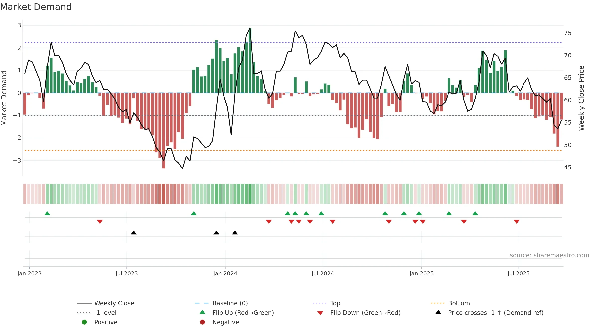 BRCK weekly Market Demand chart, closing 2025-09-19.