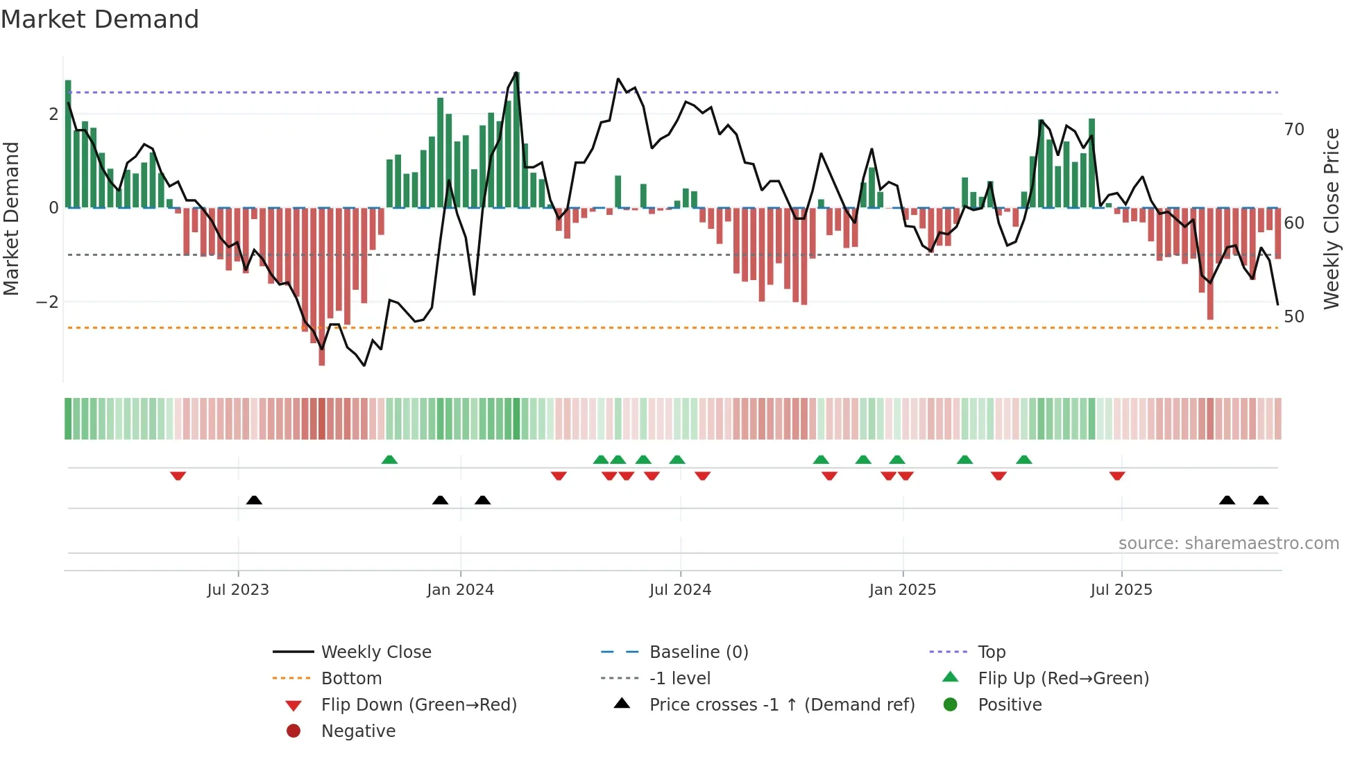 BRCK weekly Market Demand chart
