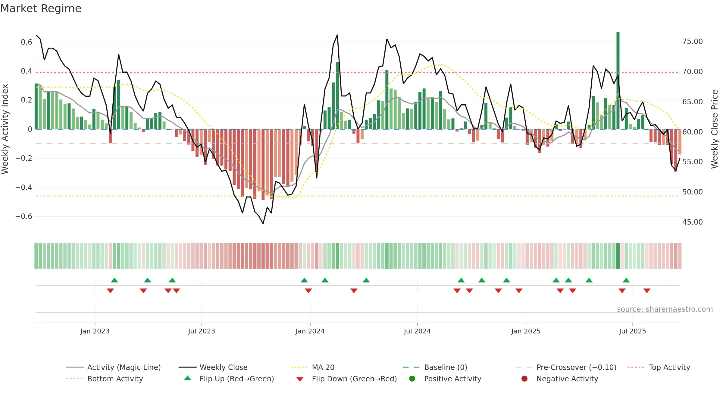 BRCK weekly Market Snapshot chart, closing 2025-09-19.