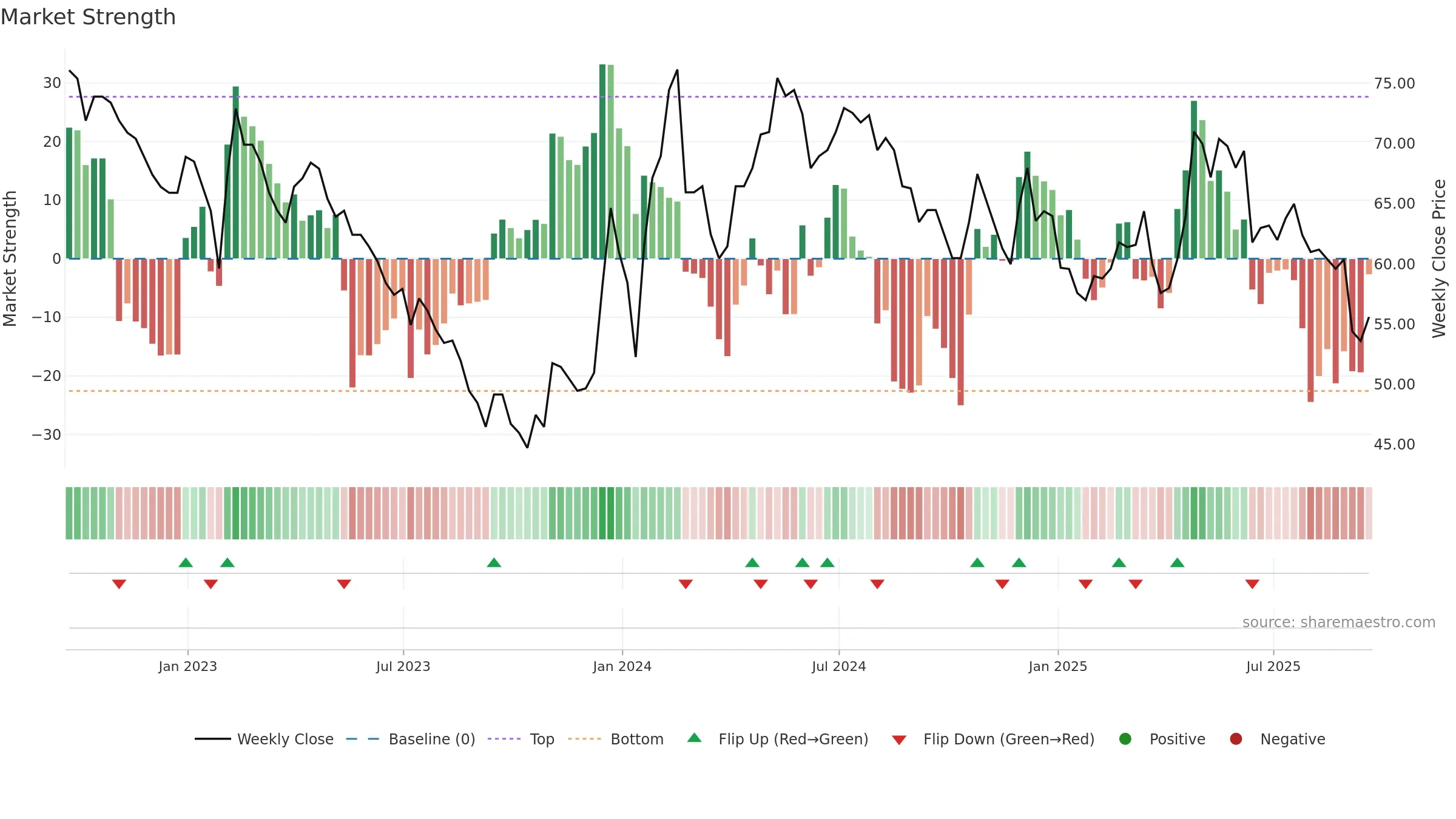 BRCK weekly Market Strength chart, closing 2025-09-19.