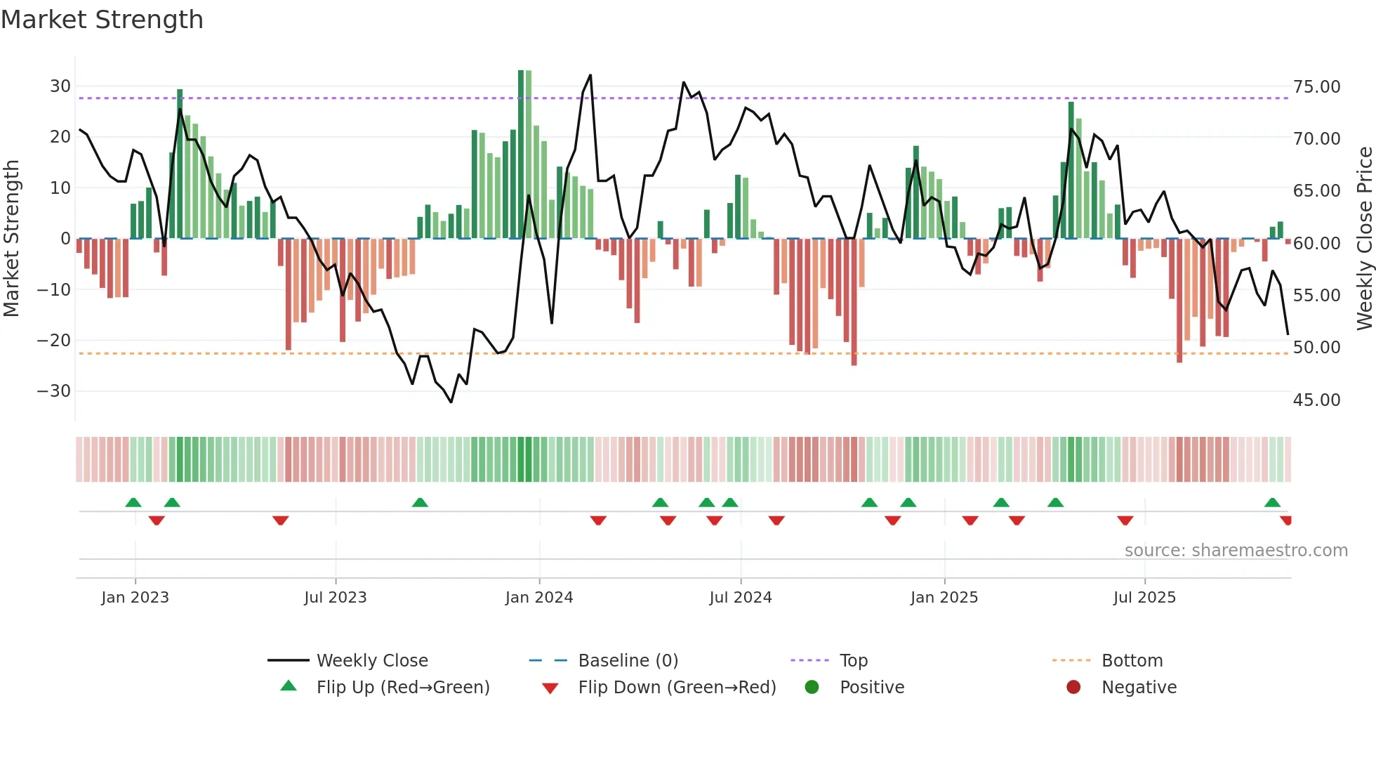 BRCK weekly Market Strength chart