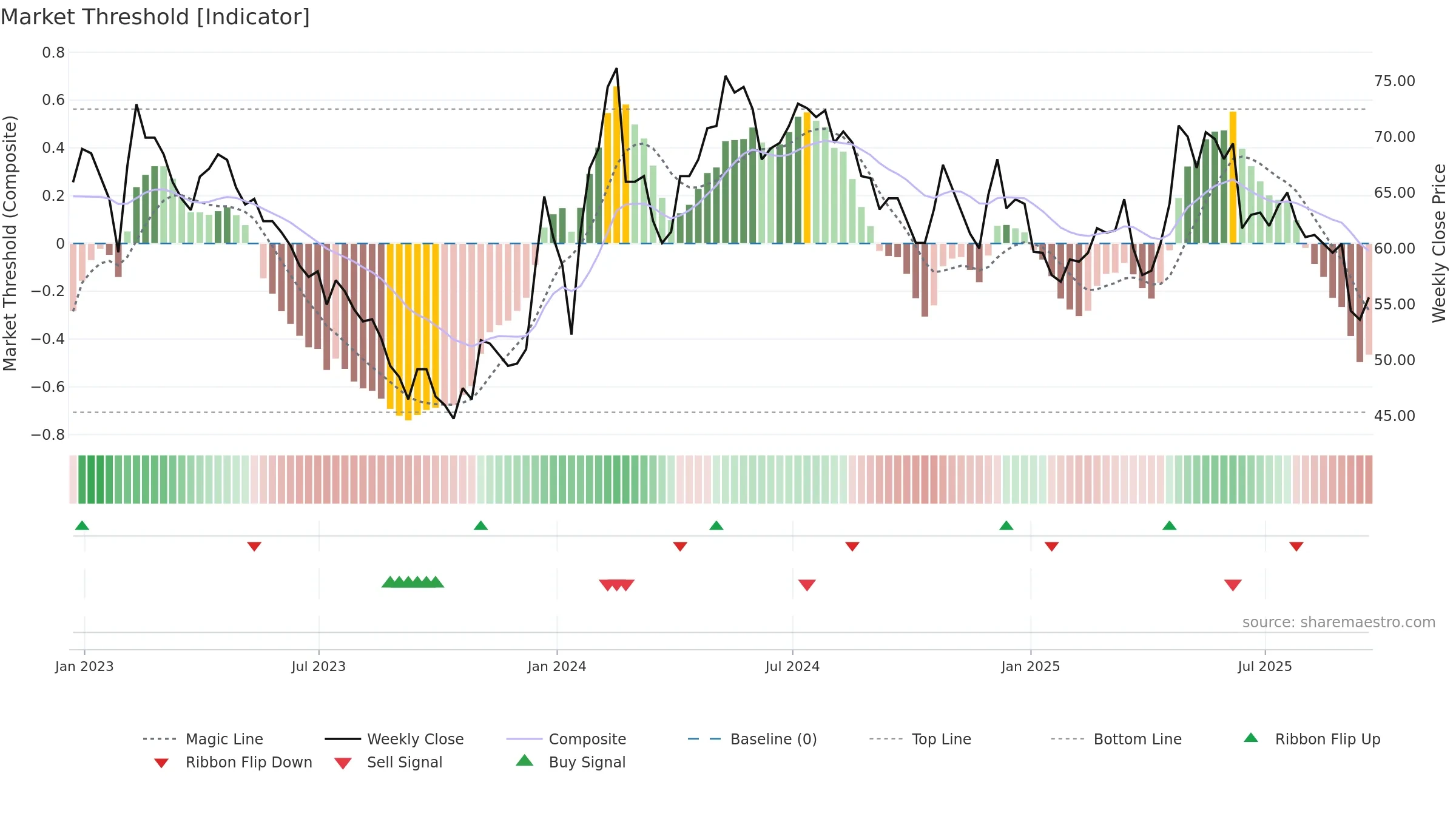 BRCK weekly Market Threshold chart, closing 2025-09-19.
