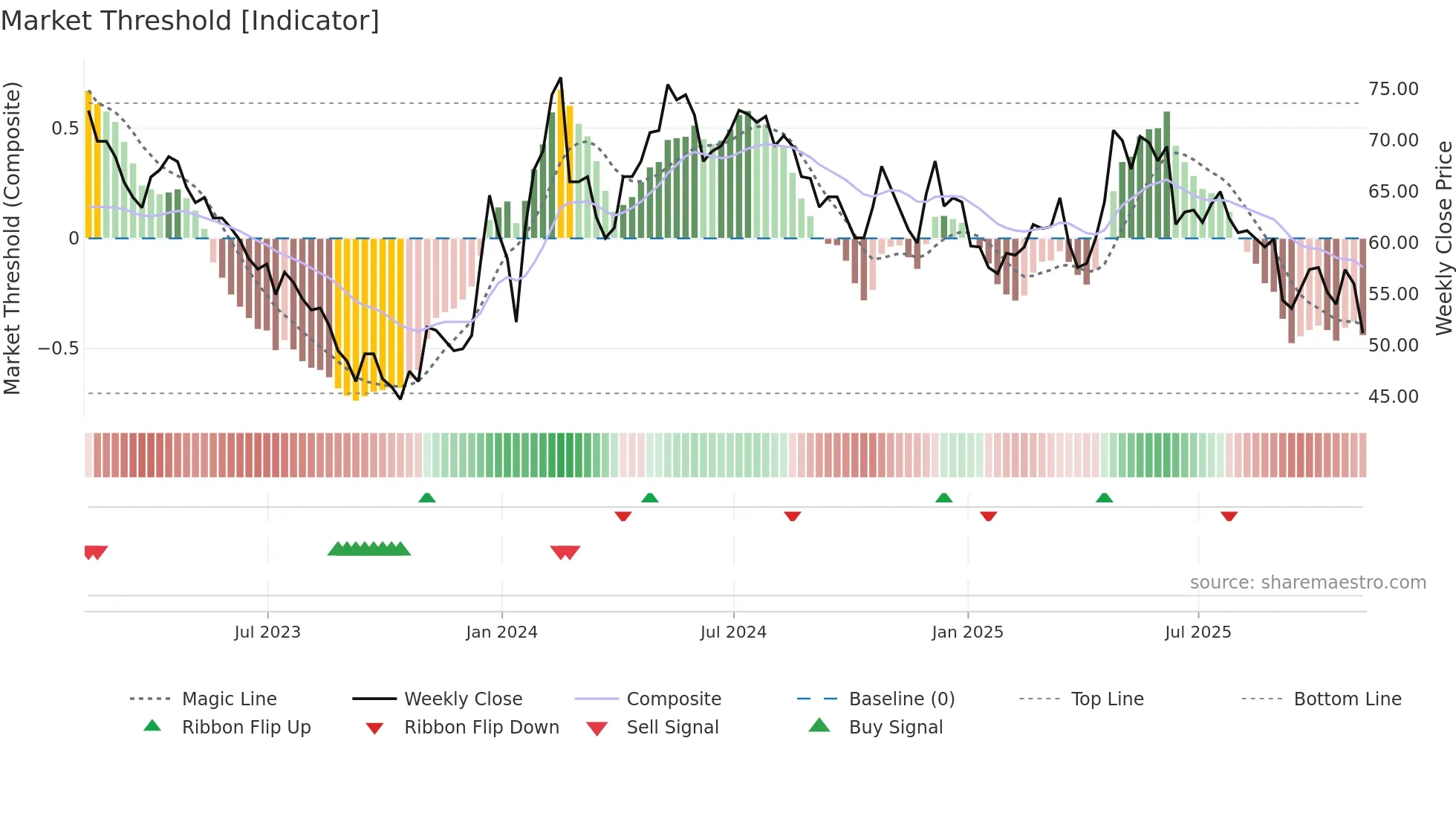 BRCK weekly Market Threshold chart