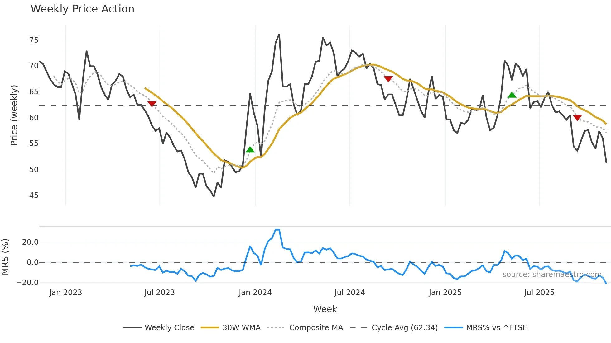 BRCK weekly Price Action chart, closing 2025-11-07