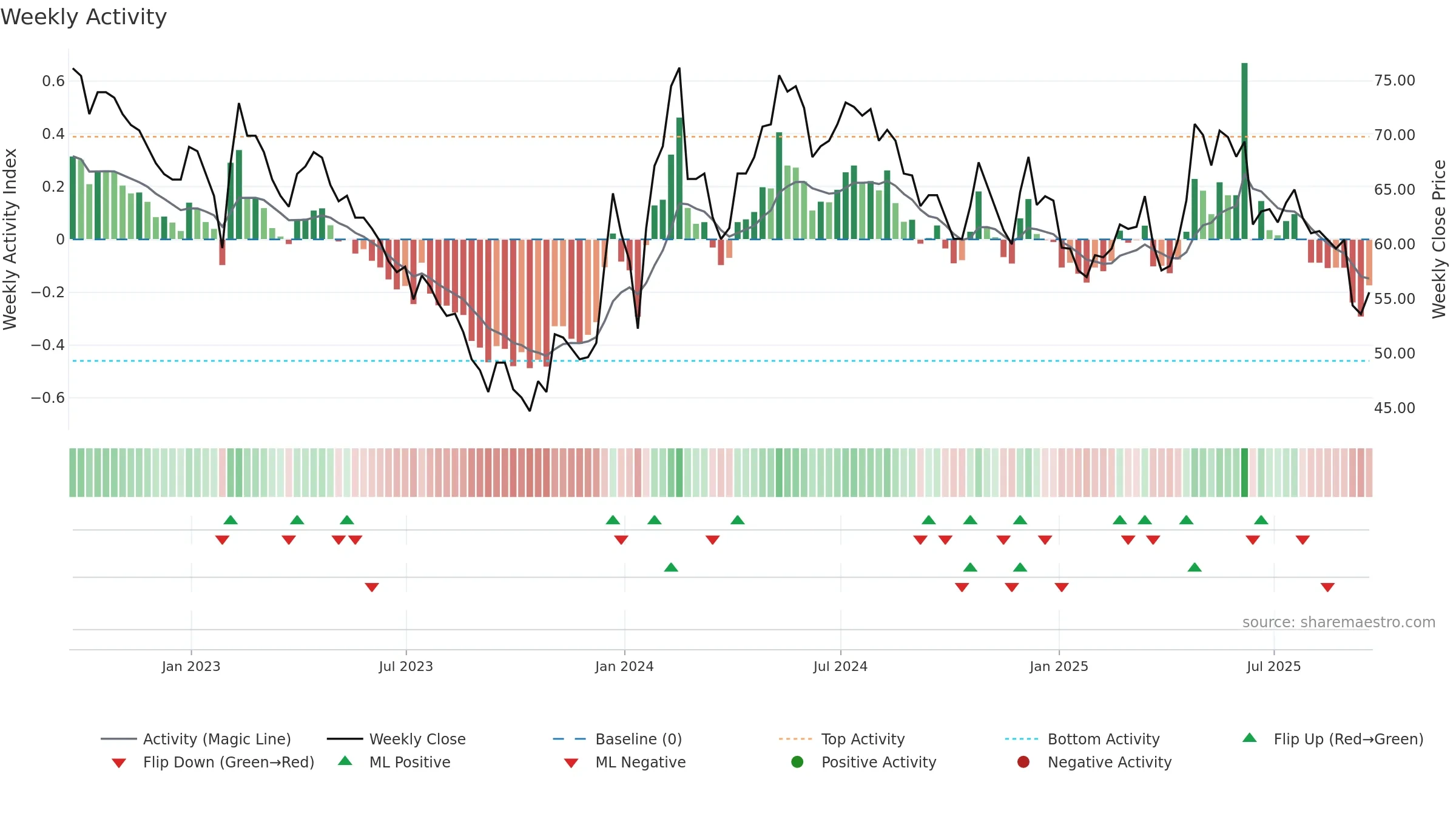 BRCK weekly Activity chart, closing 2025-09-19.