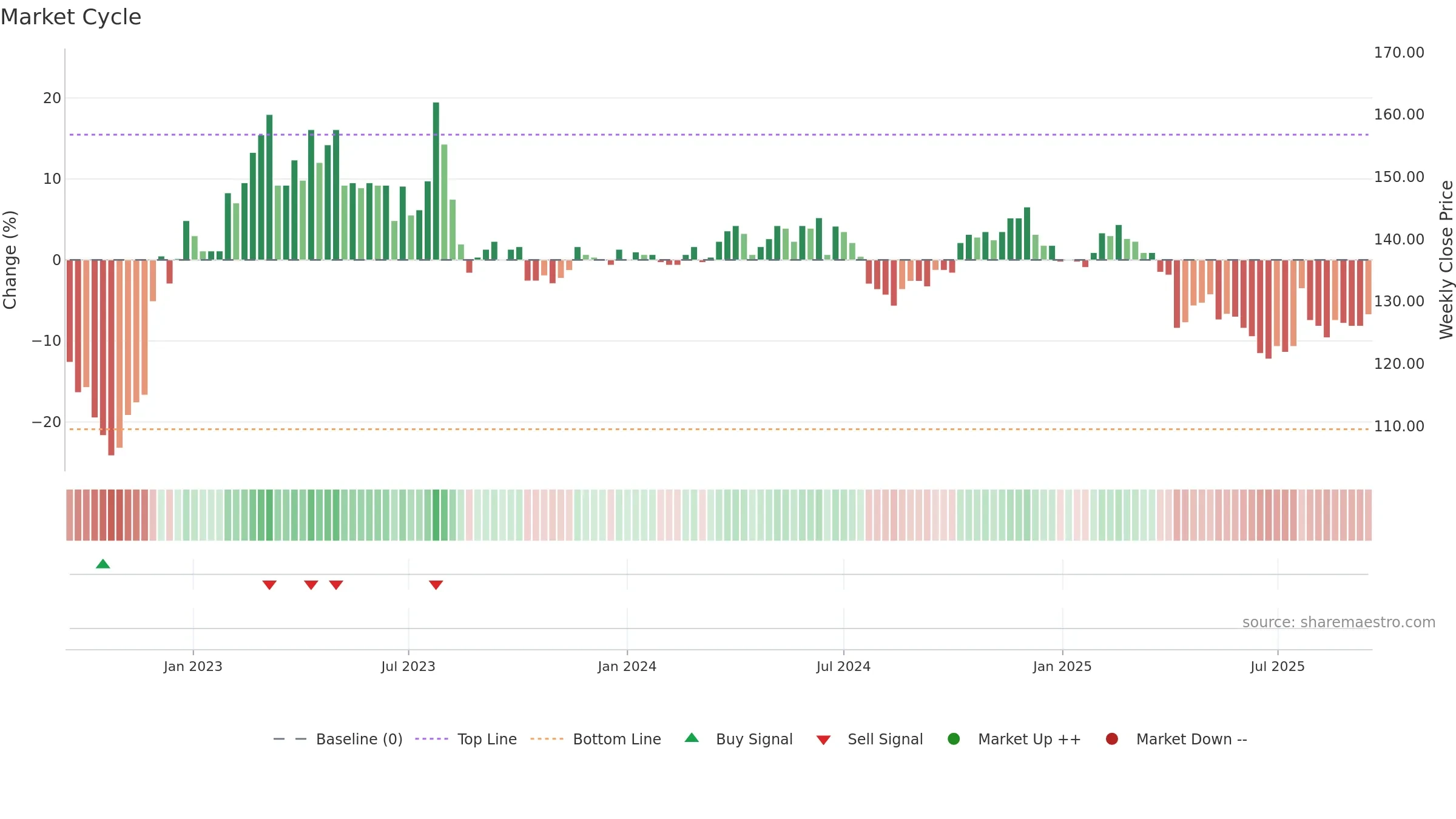 1707 weekly Market Cycle chart, closing 2025-09-15.