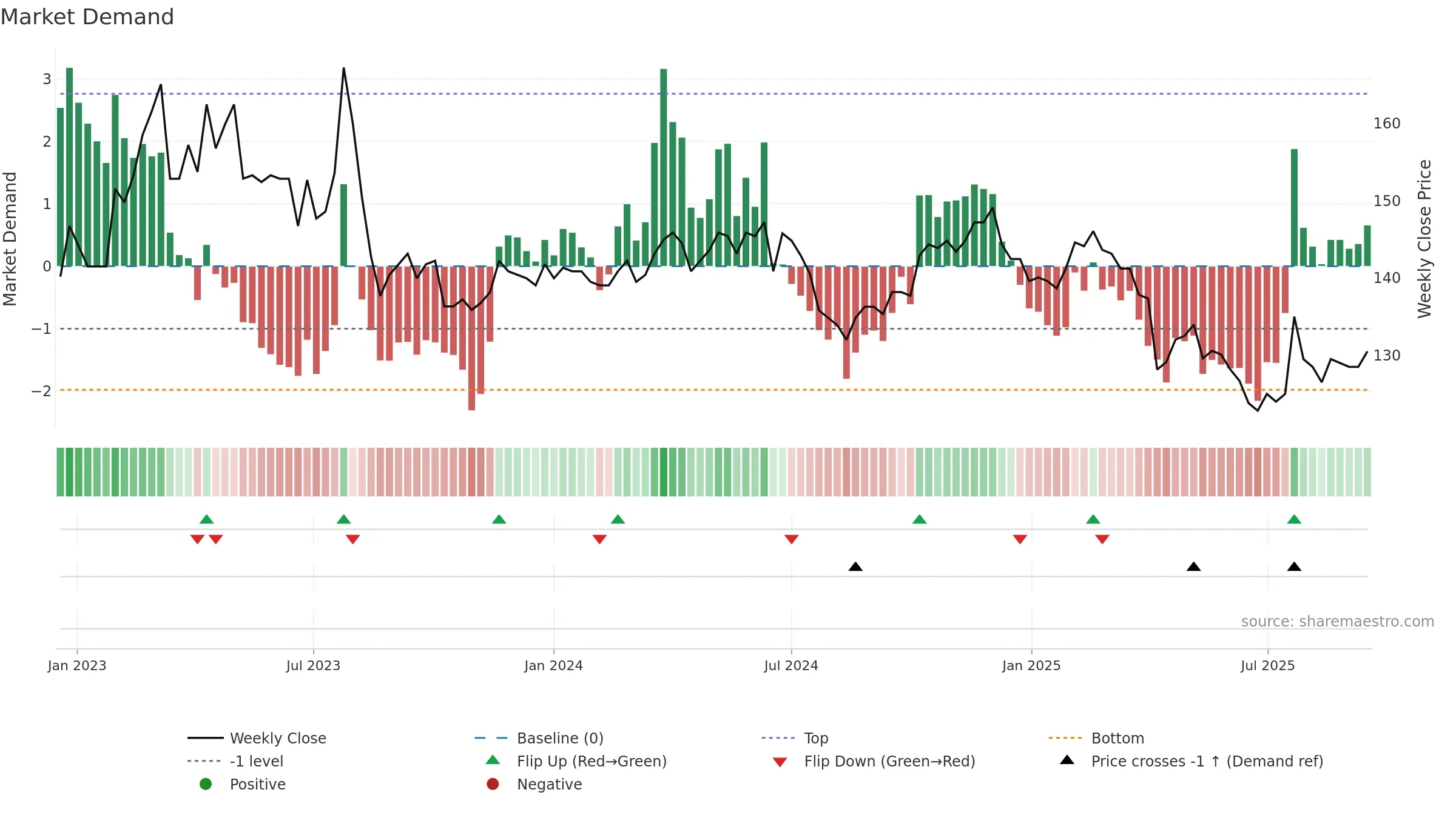 1707 weekly Market Demand chart, closing 2025-09-15.