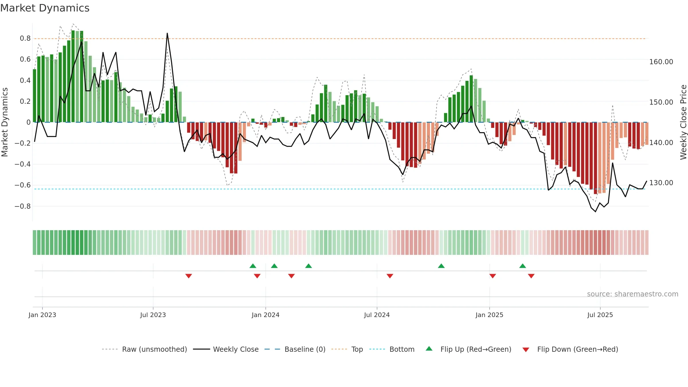 1707 weekly Market Dynamics chart, closing 2025-09-15.