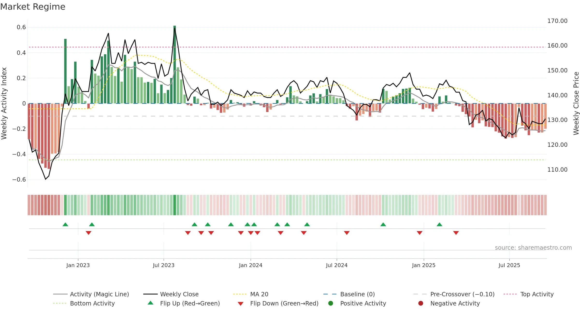 1707 weekly Market Snapshot chart, closing 2025-09-15.