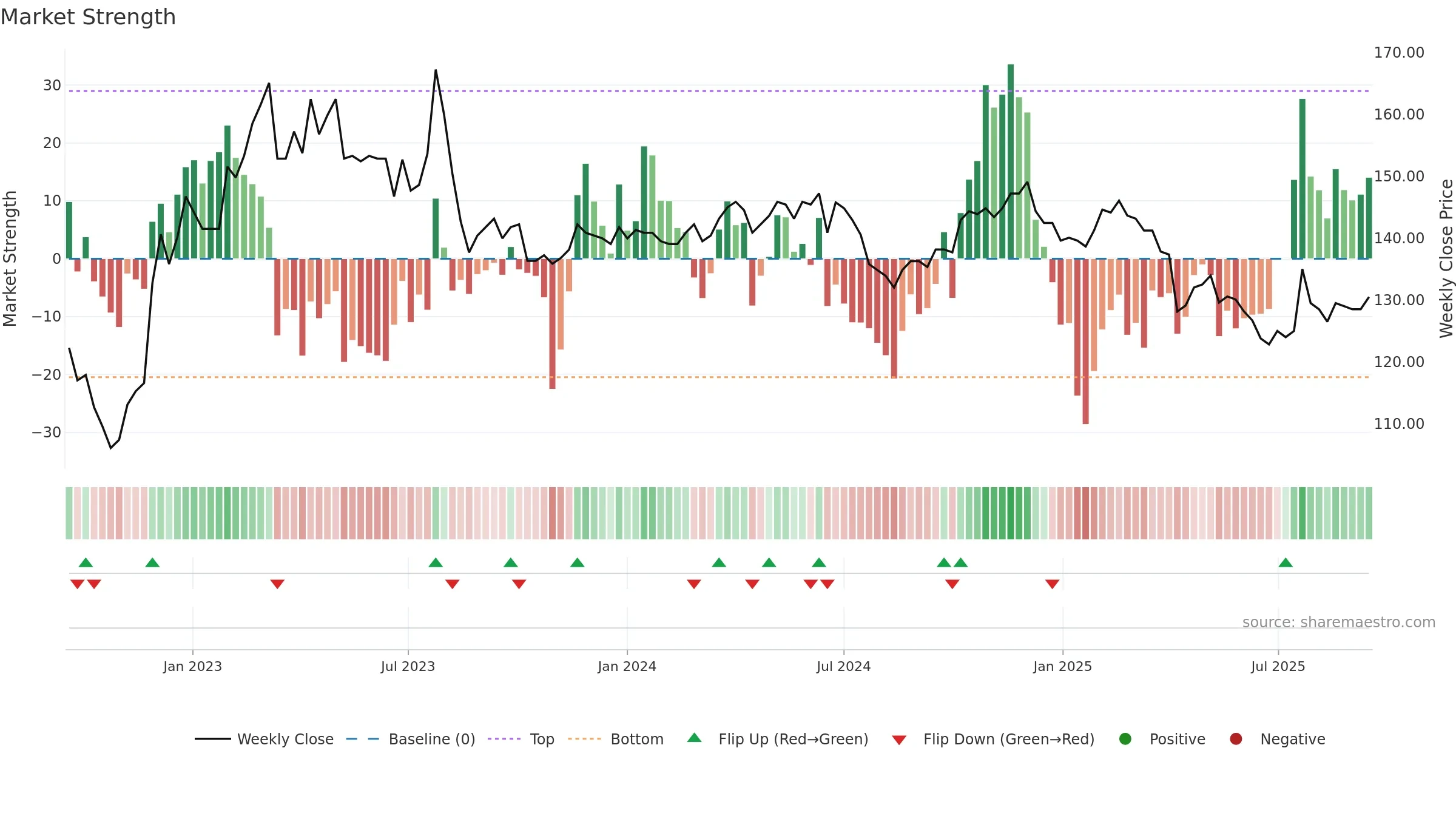 1707 weekly Market Strength chart, closing 2025-09-15.