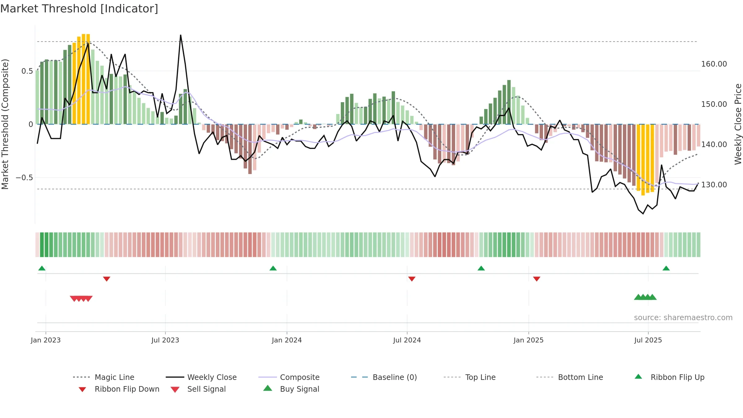 1707 weekly Market Threshold chart, closing 2025-09-15.