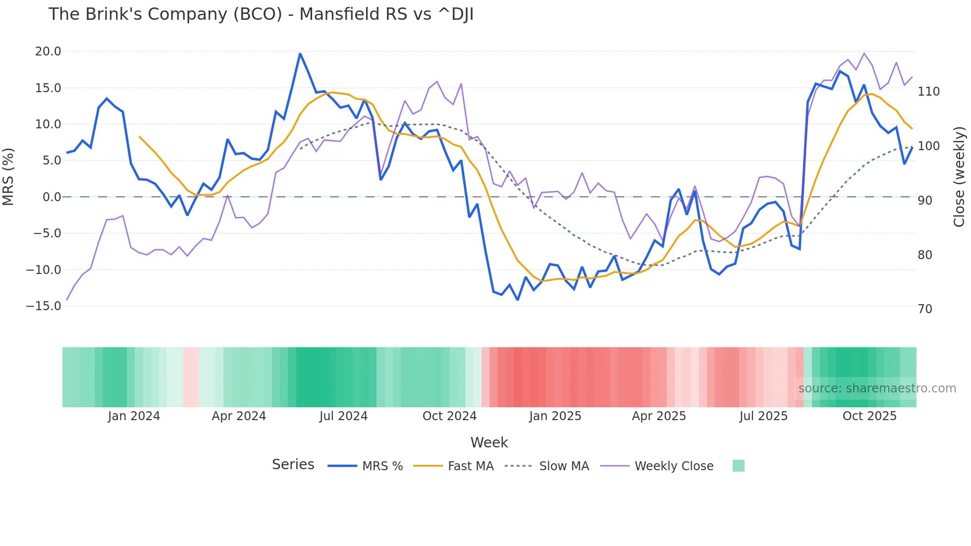 BCO Mansfield Relative Strength chart