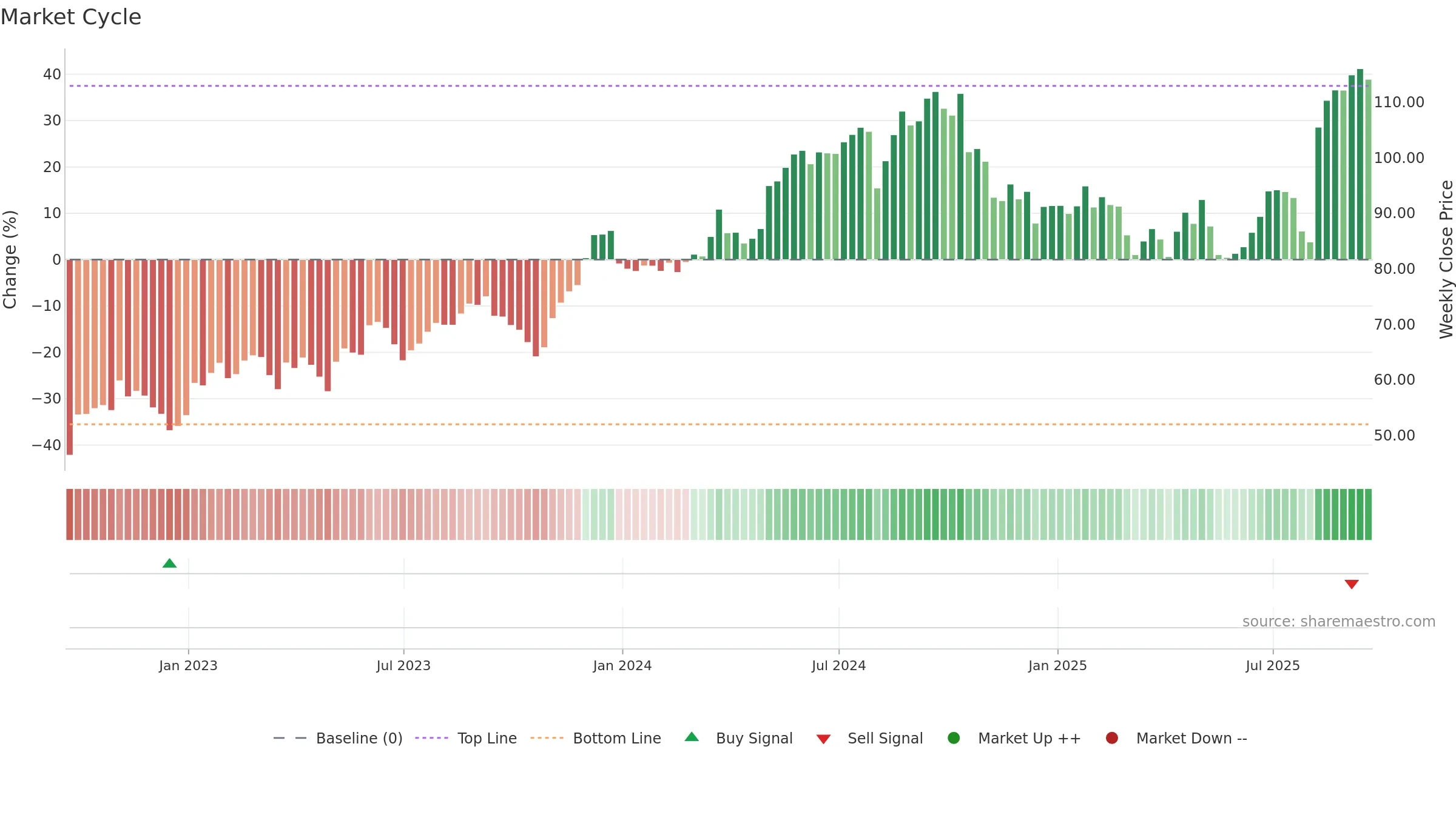 BCO weekly Market Cycle chart, closing 2025-09-19.