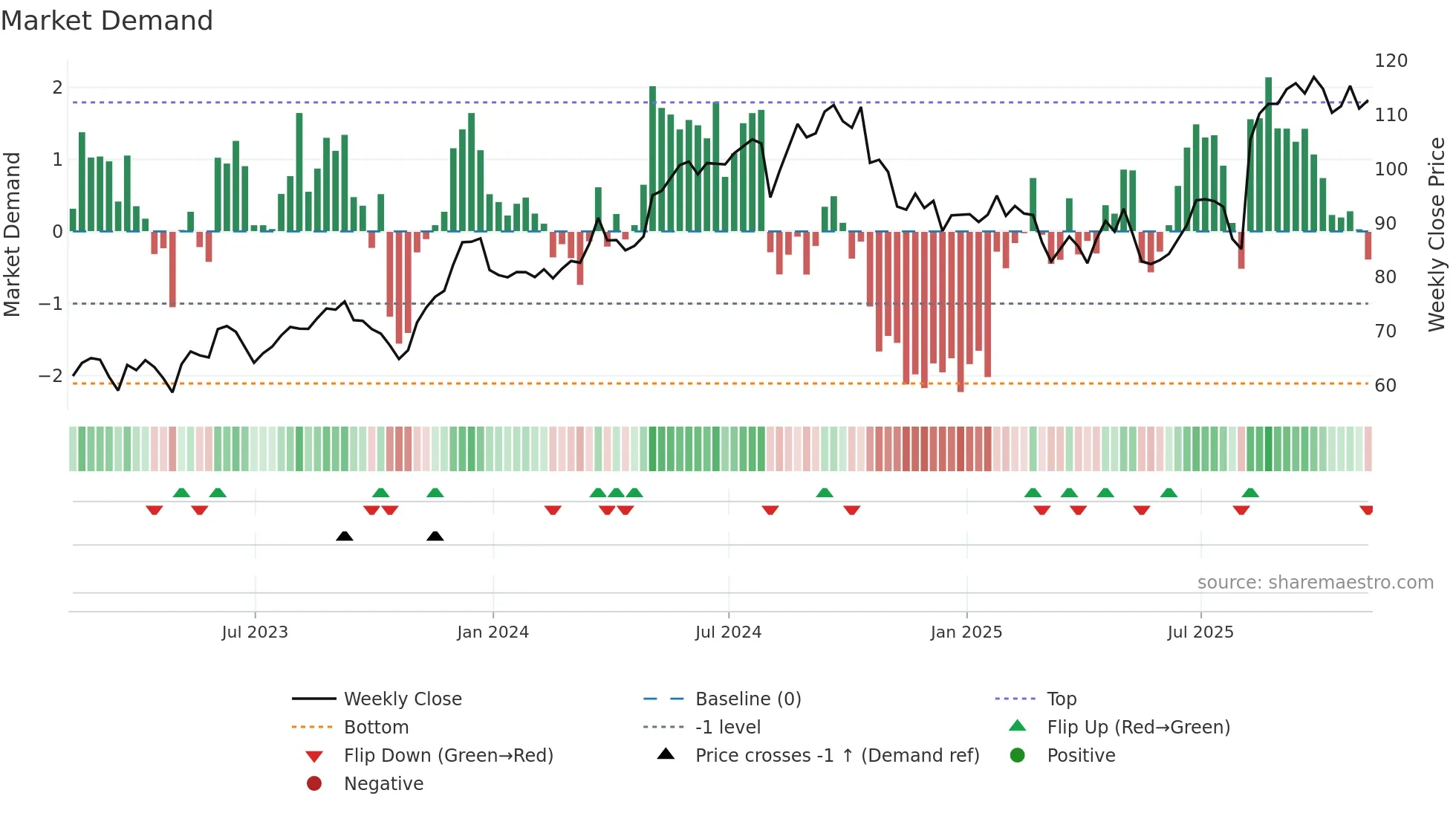 BCO weekly Market Demand chart