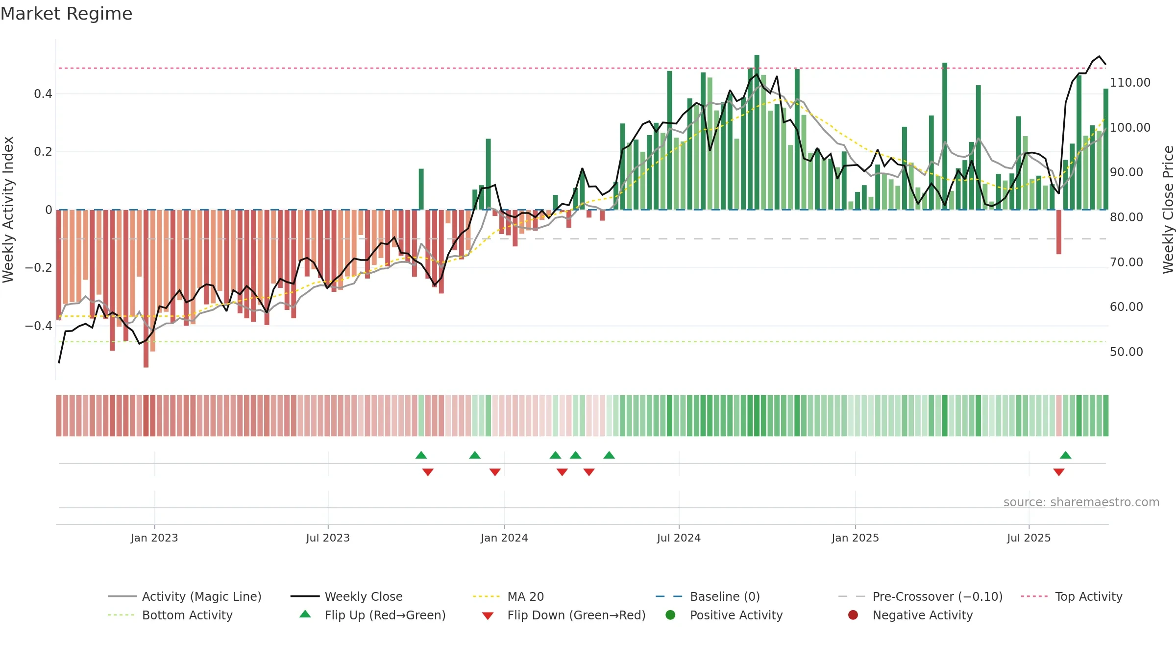 BCO weekly Market Snapshot chart, closing 2025-09-19.