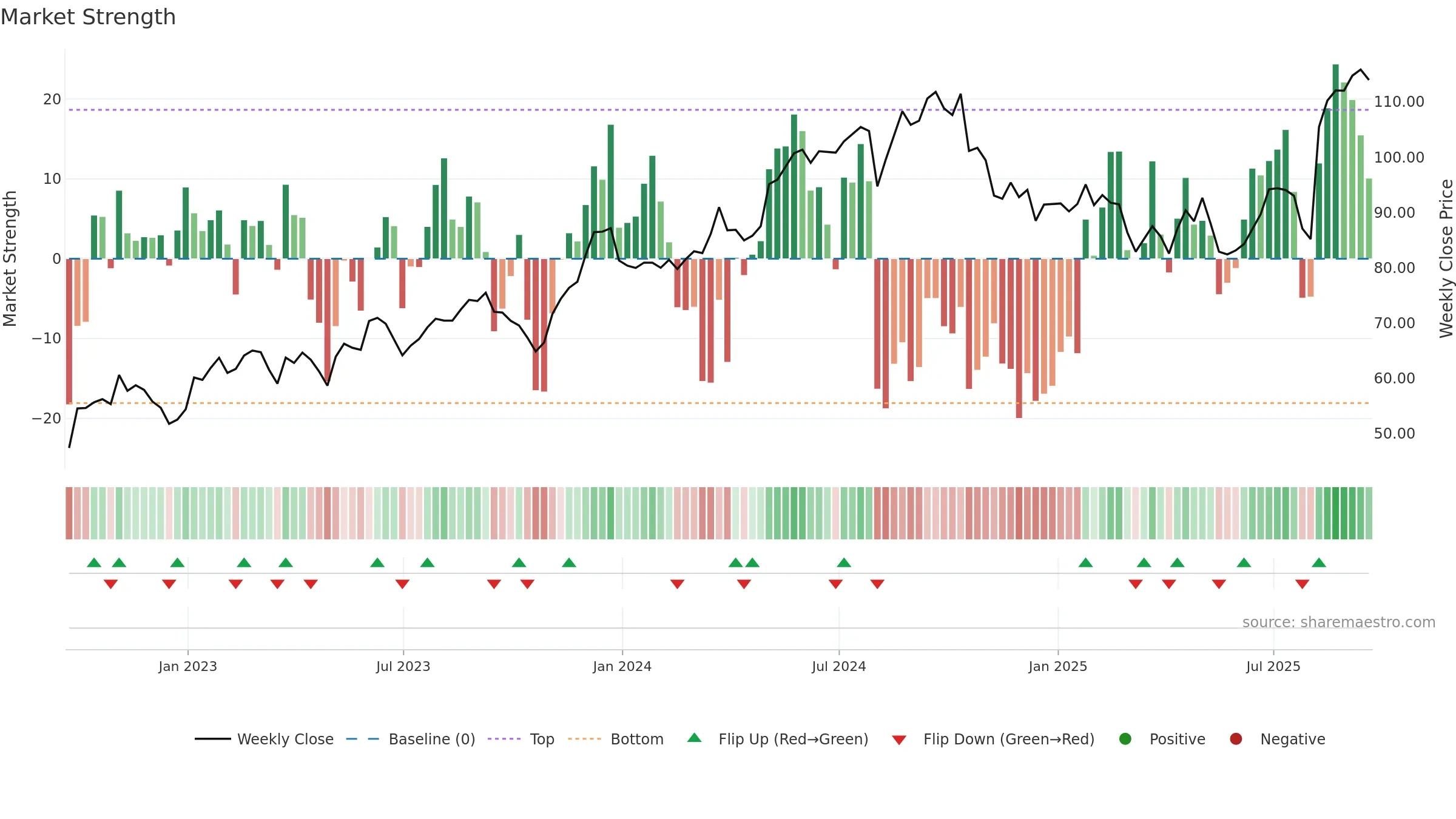BCO weekly Market Strength chart, closing 2025-09-19.
