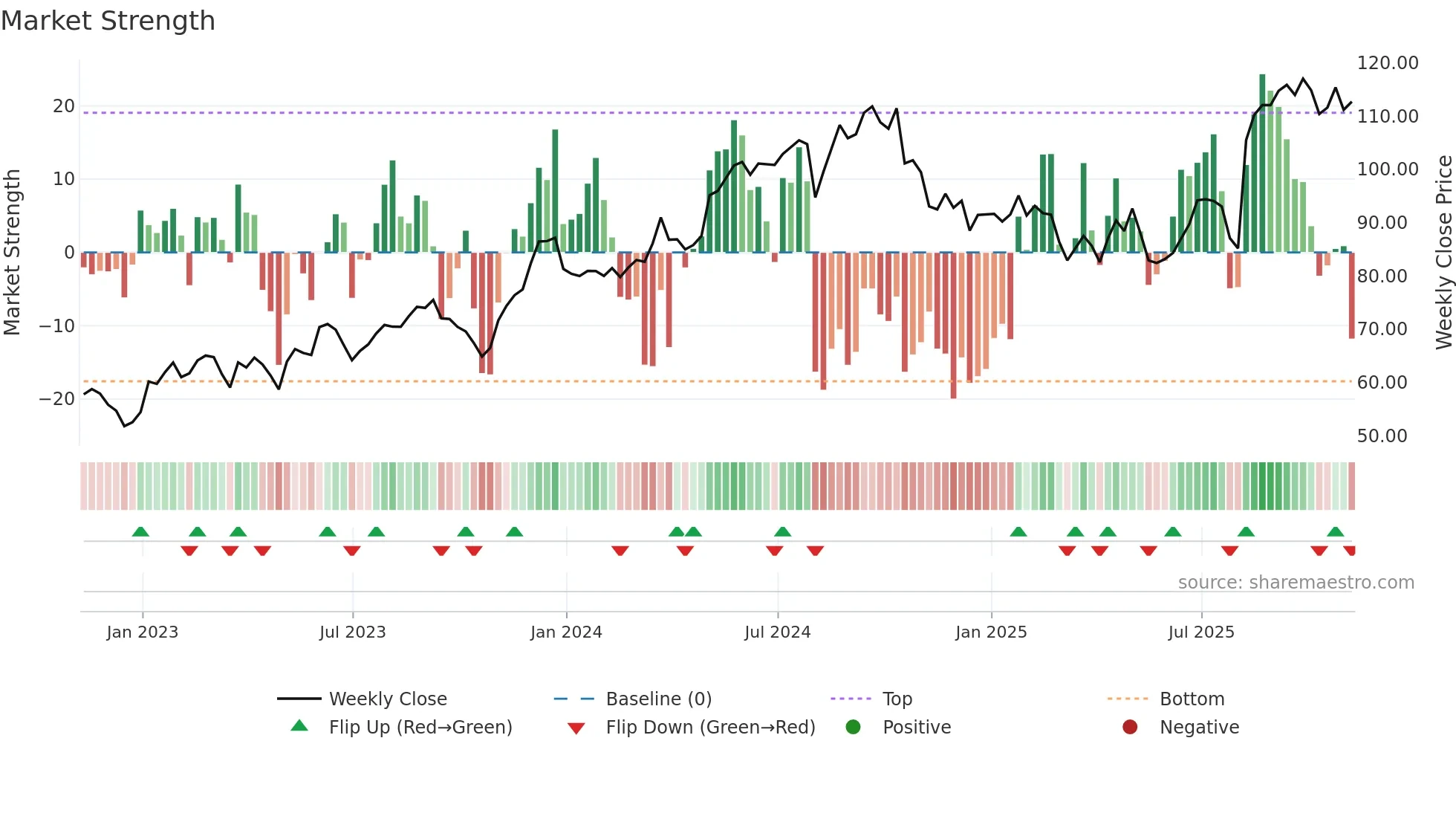 BCO weekly Market Strength chart