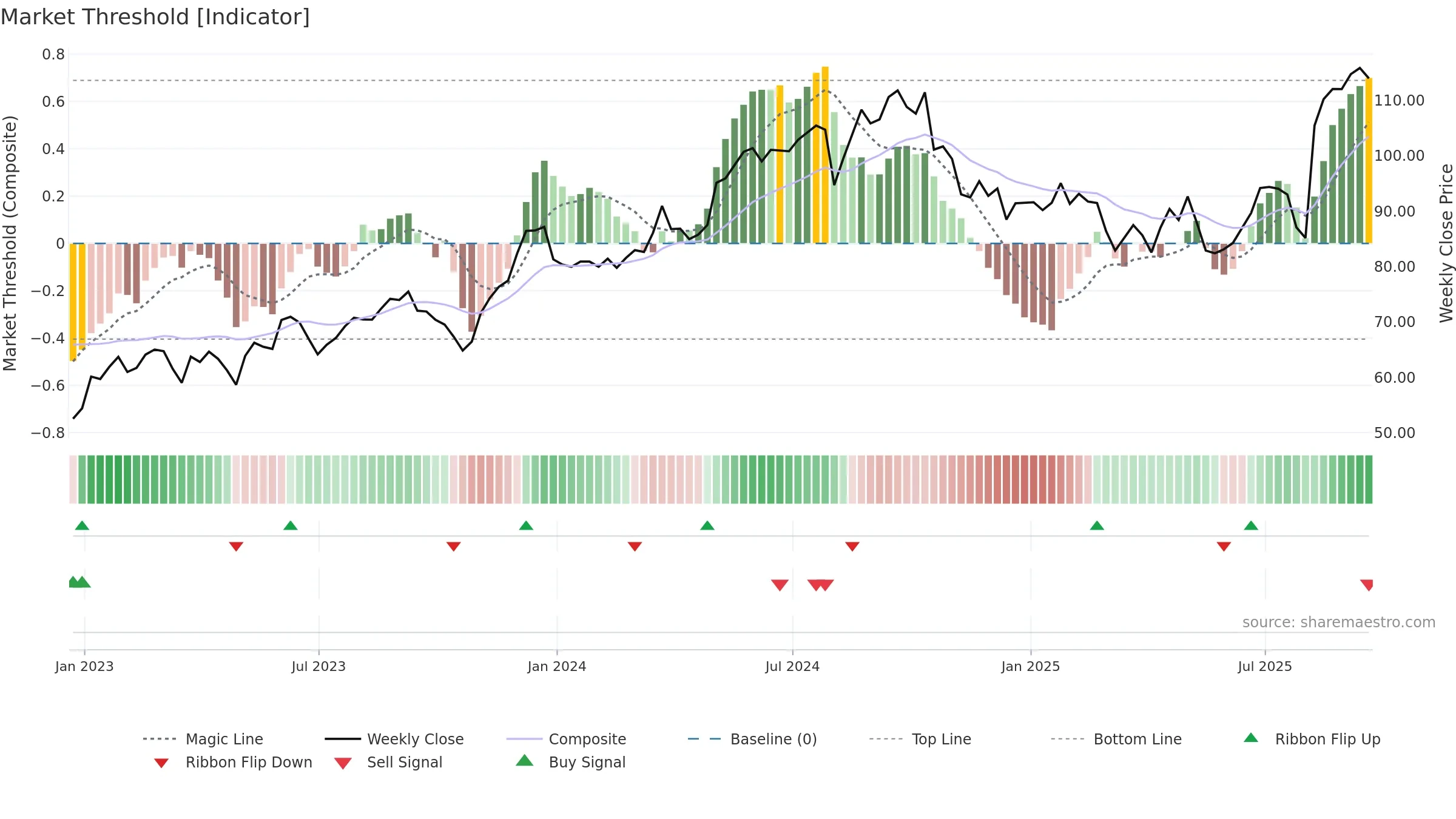 BCO weekly Market Threshold chart, closing 2025-09-19.