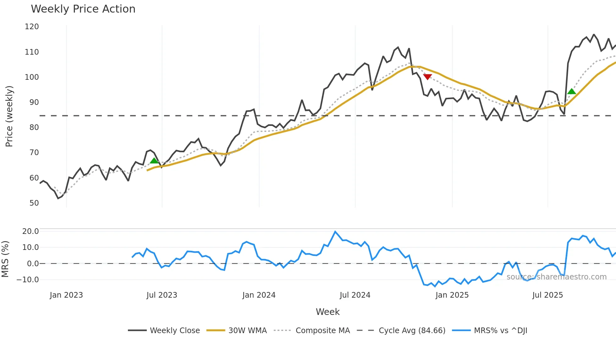 BCO weekly Price Action chart, closing 2025-11-07