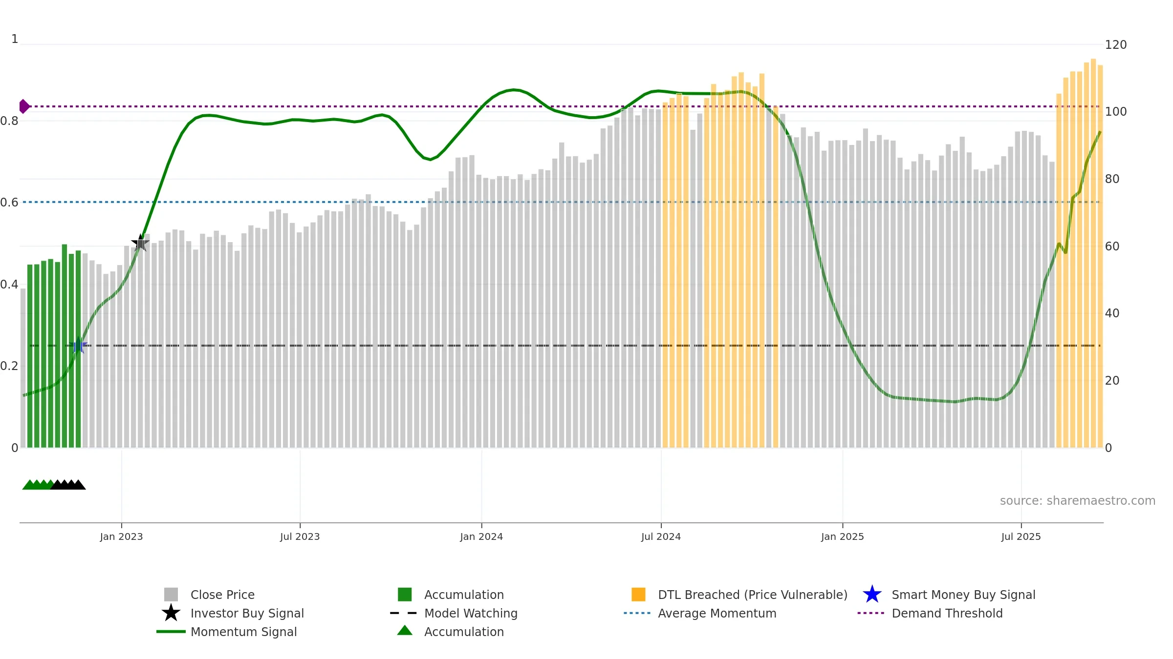 BCO weekly Smart Money chart, closing 2025-09-19.