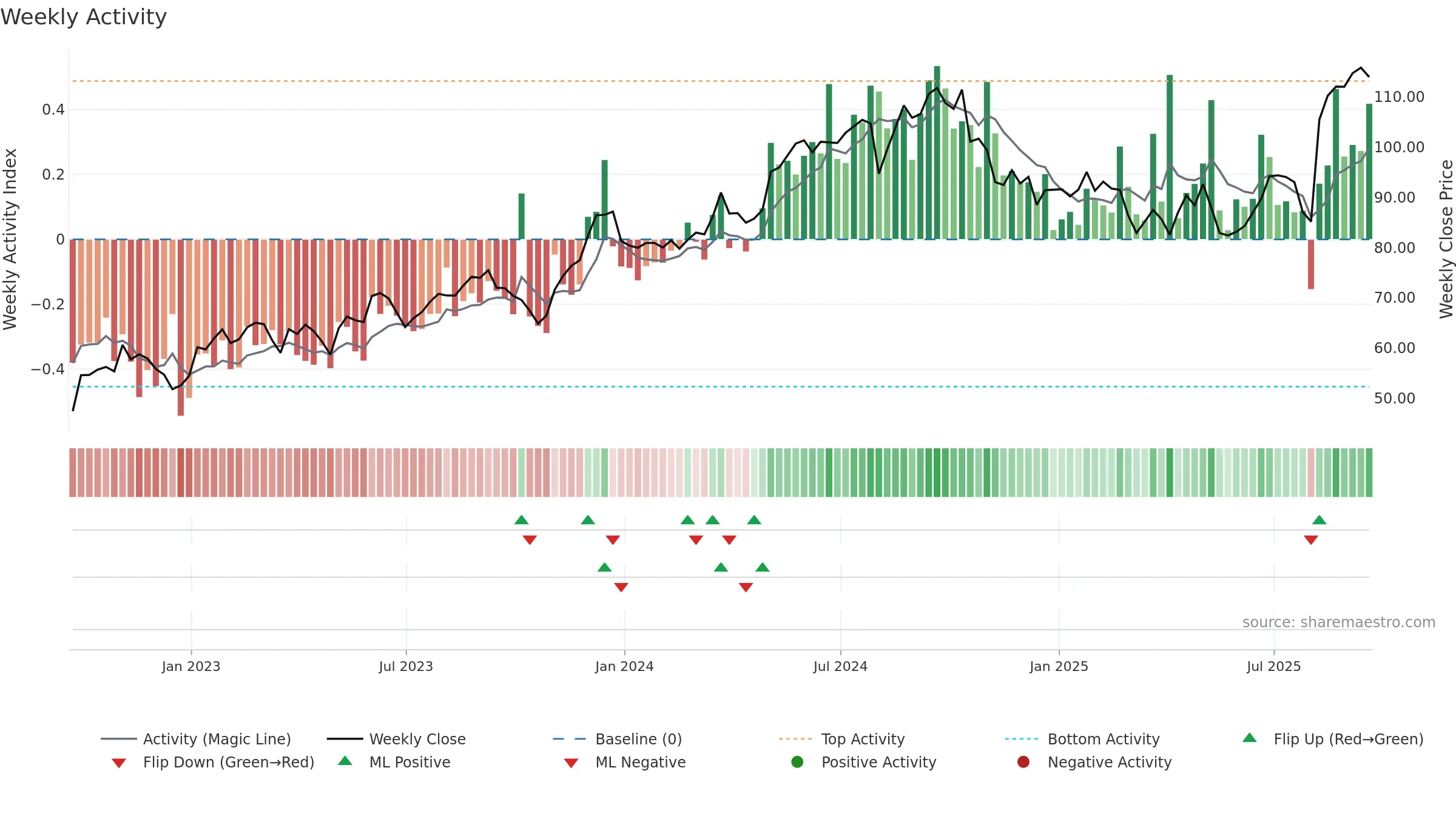 BCO weekly Activity chart, closing 2025-09-19.
