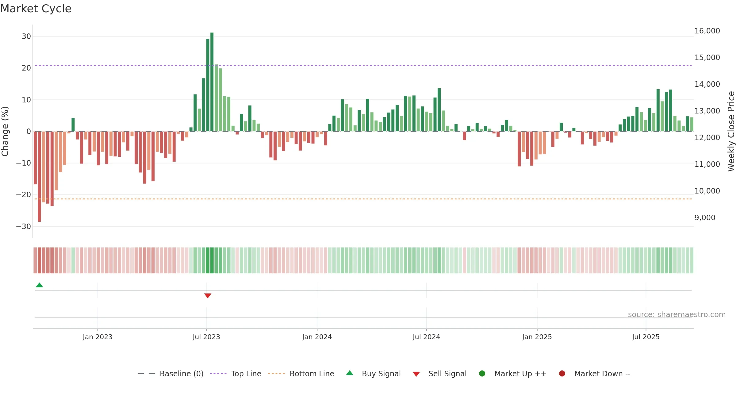 210540 weekly Market Cycle chart, closing 2025-09-15.