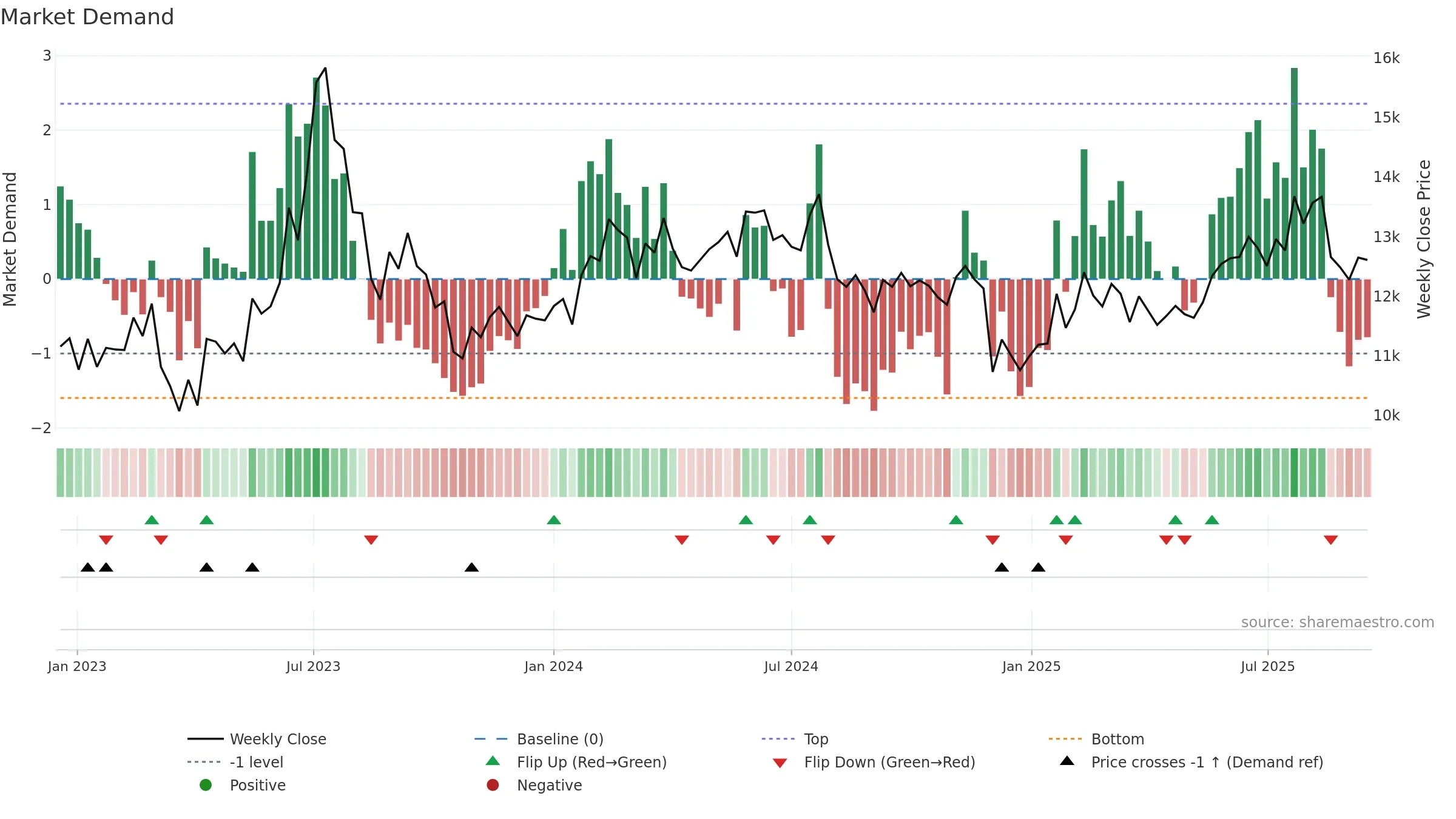 210540 weekly Market Demand chart, closing 2025-09-15.