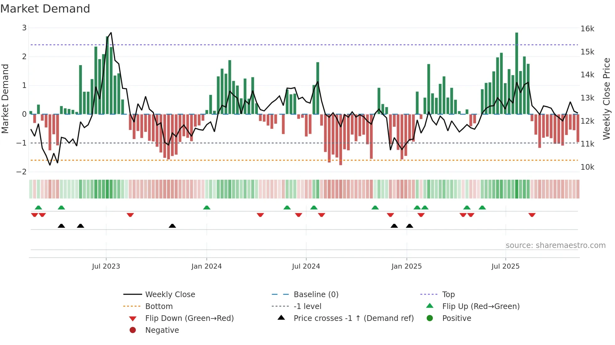 210540 weekly Market Demand chart