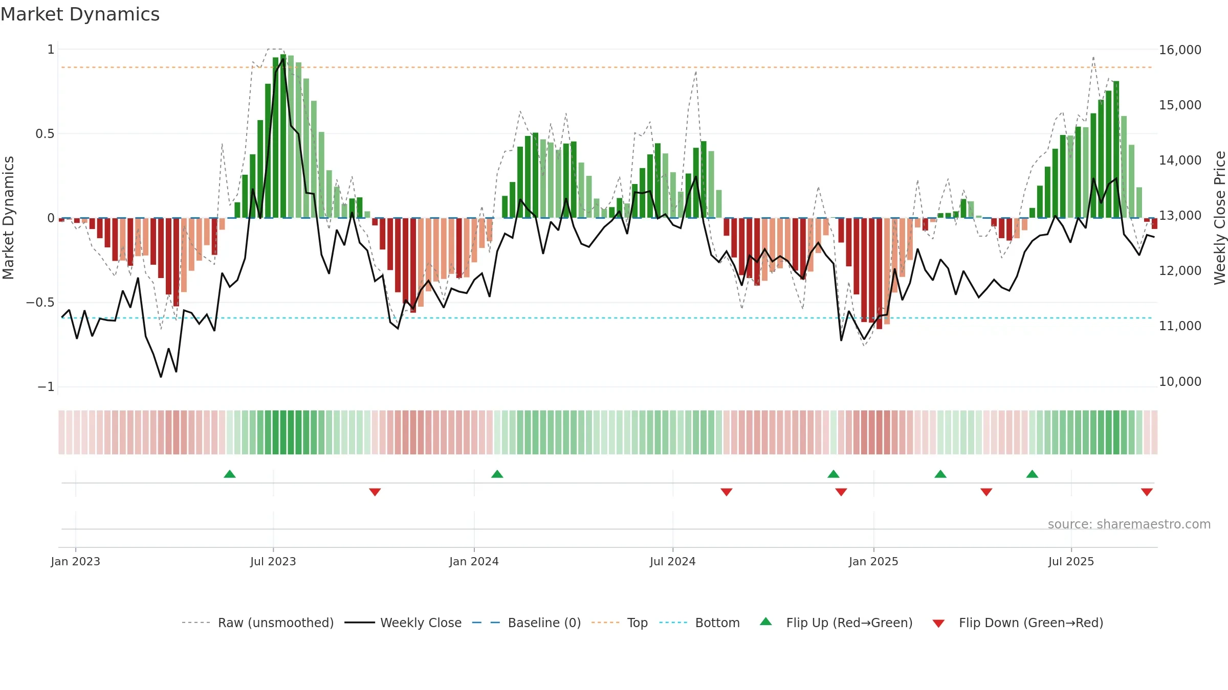 210540 weekly Market Dynamics chart, closing 2025-09-15.