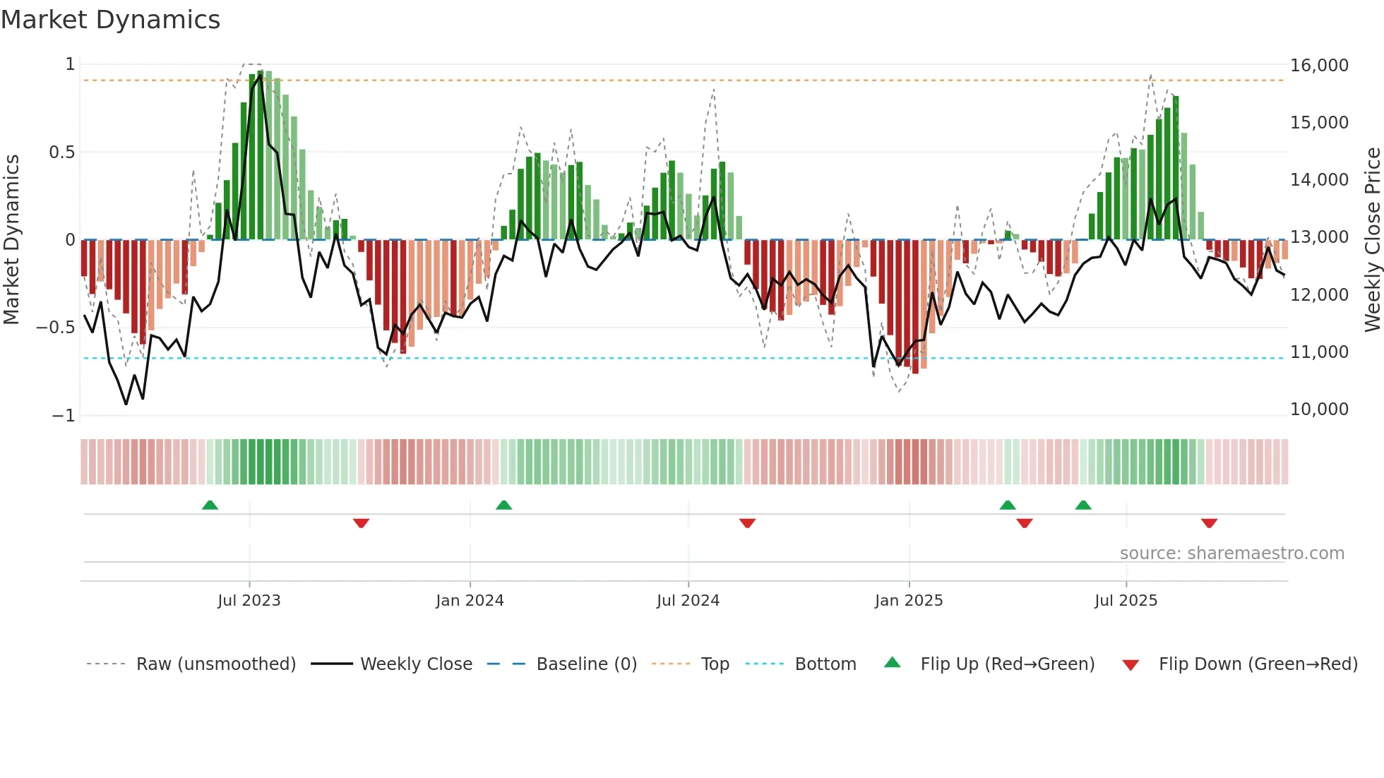 210540 weekly Market Dynamics chart