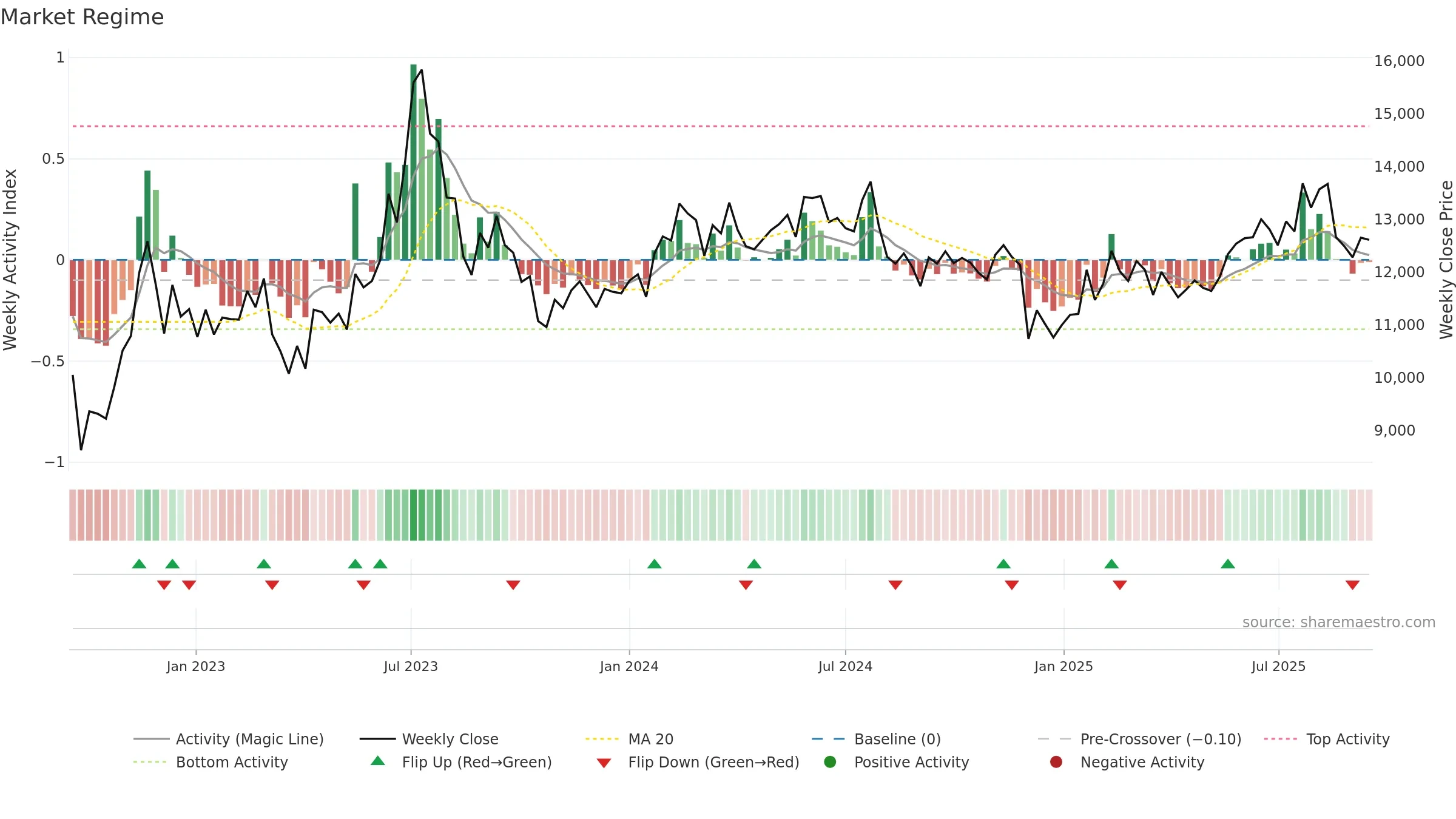 210540 weekly Market Snapshot chart, closing 2025-09-15.