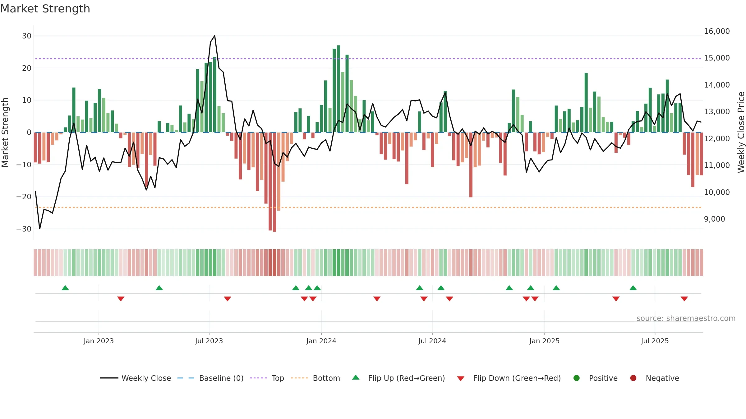 210540 weekly Market Strength chart, closing 2025-09-15.