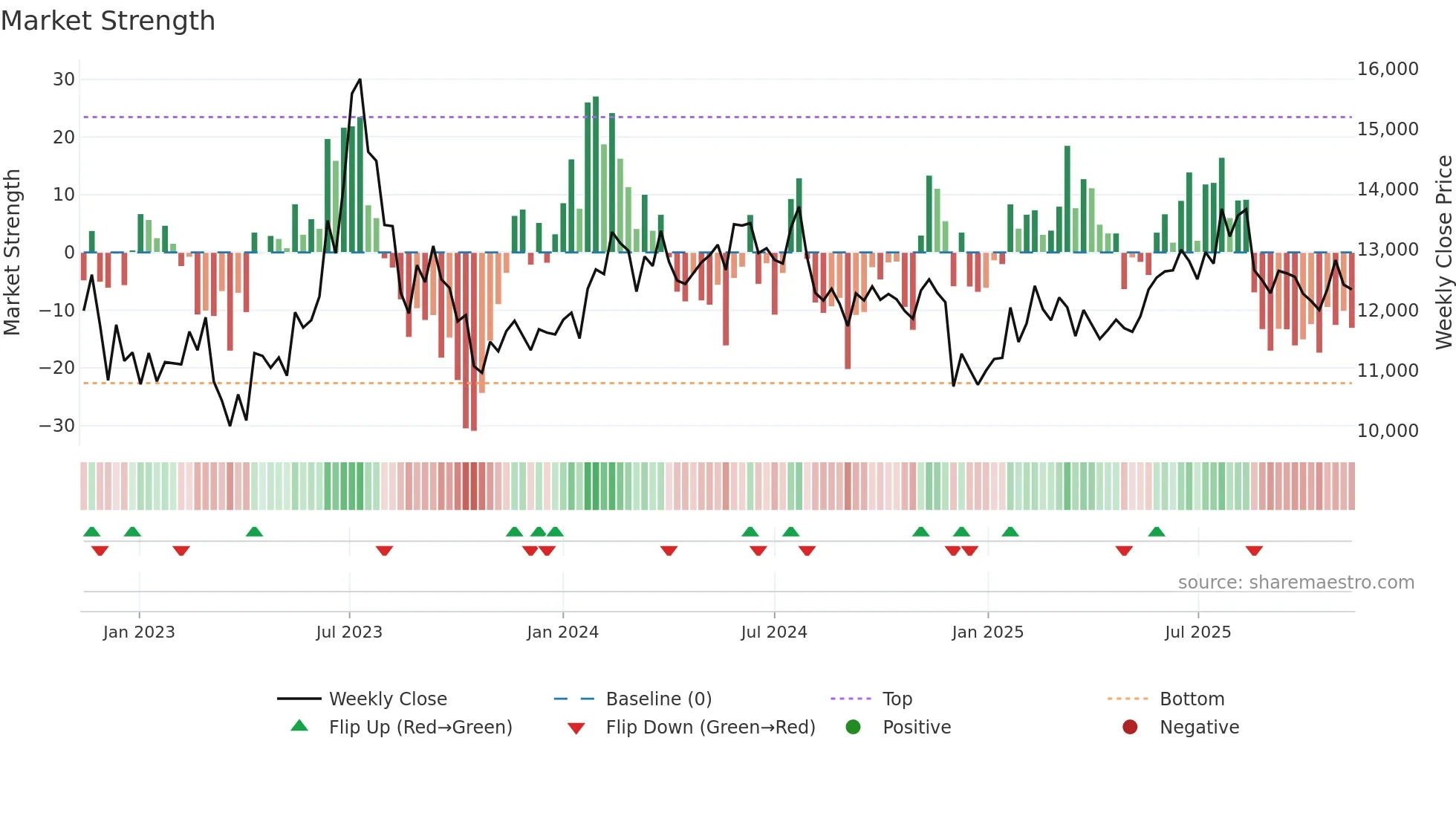 210540 weekly Market Strength chart
