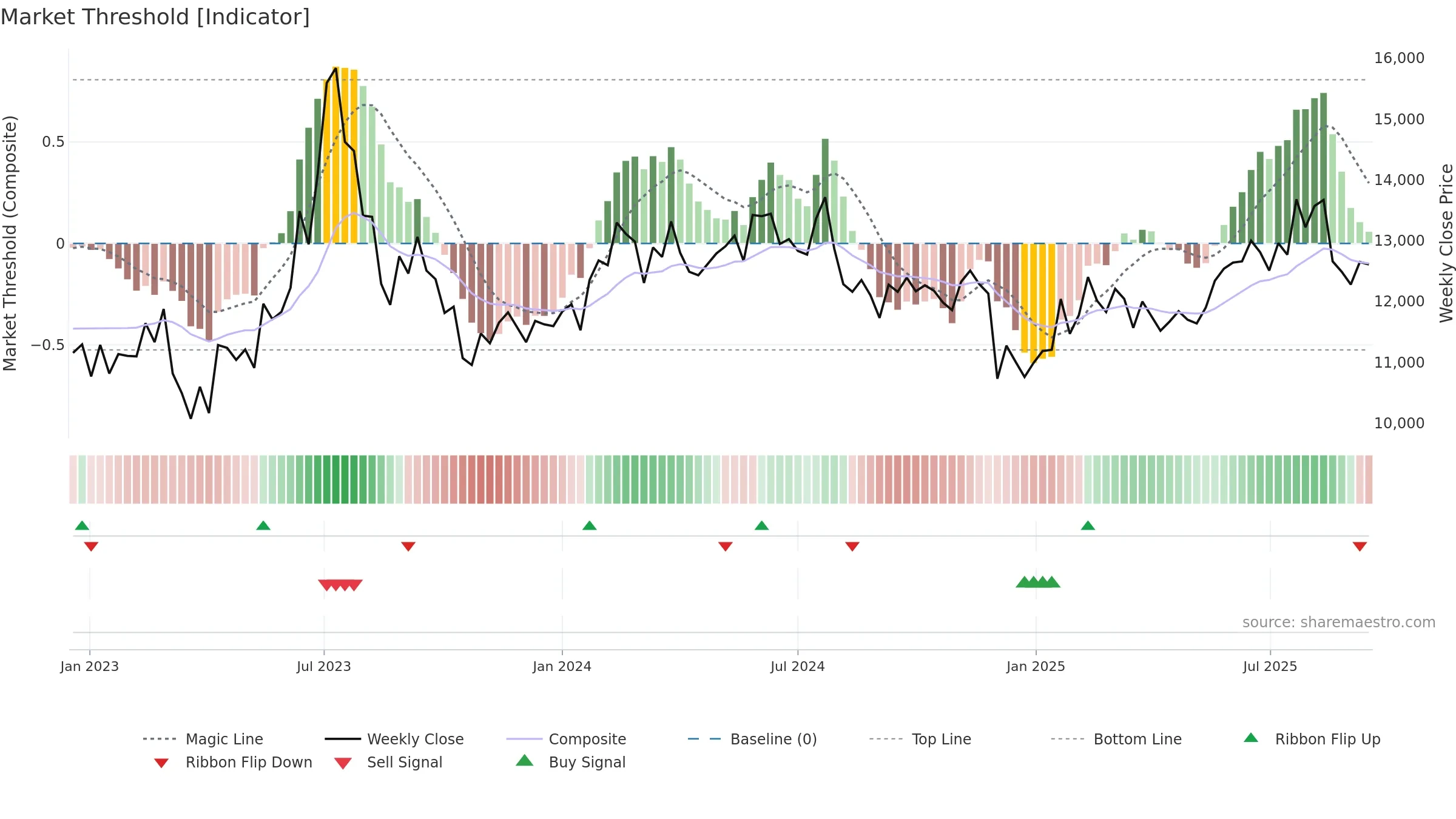 210540 weekly Market Threshold chart, closing 2025-09-15.