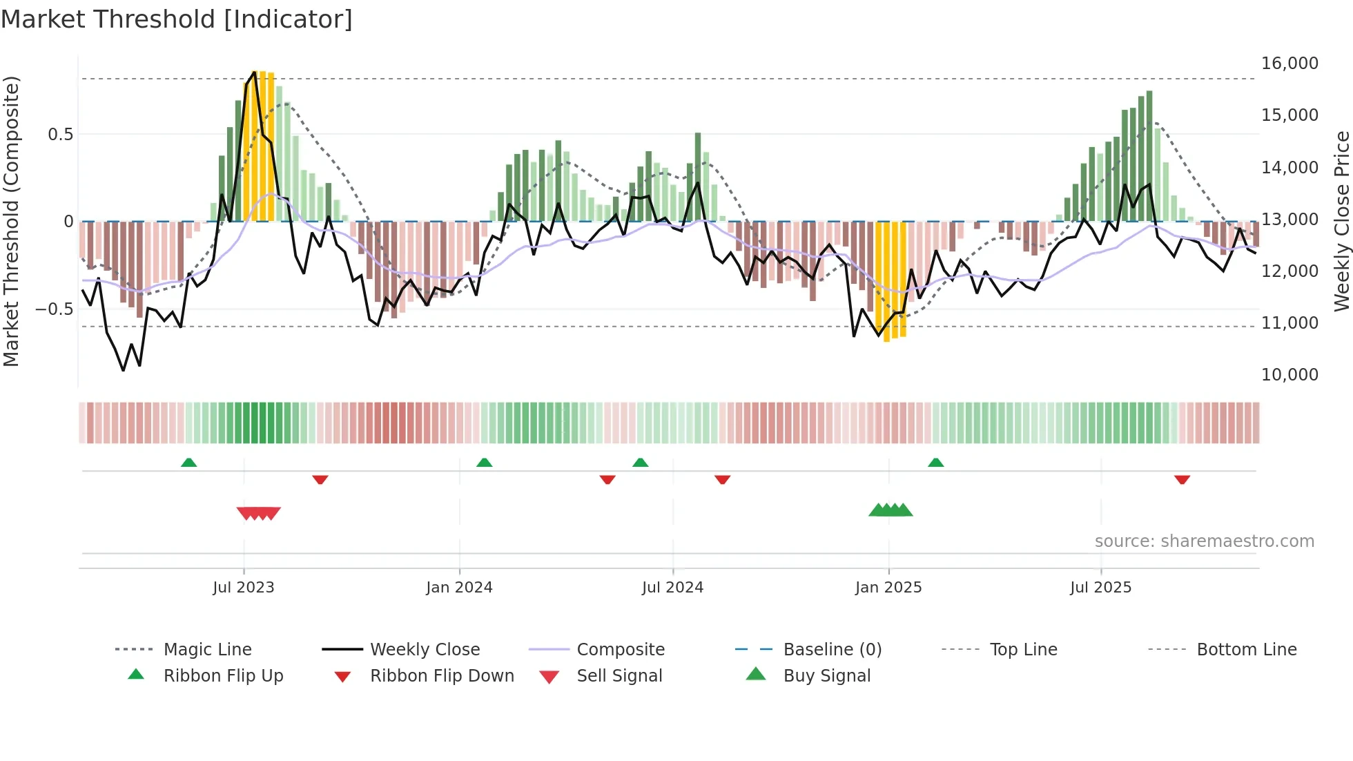 210540 weekly Market Threshold chart