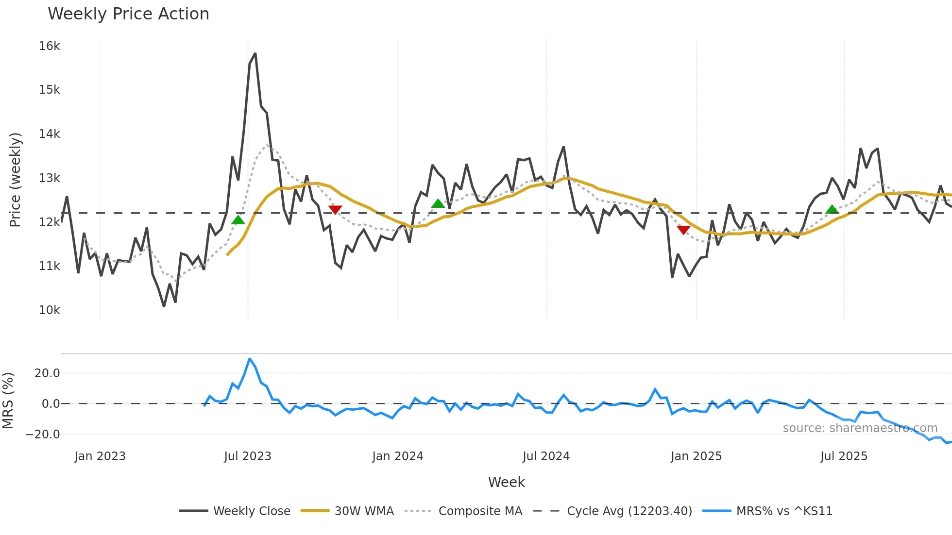 210540 weekly Price Action chart, closing 2025-11-10