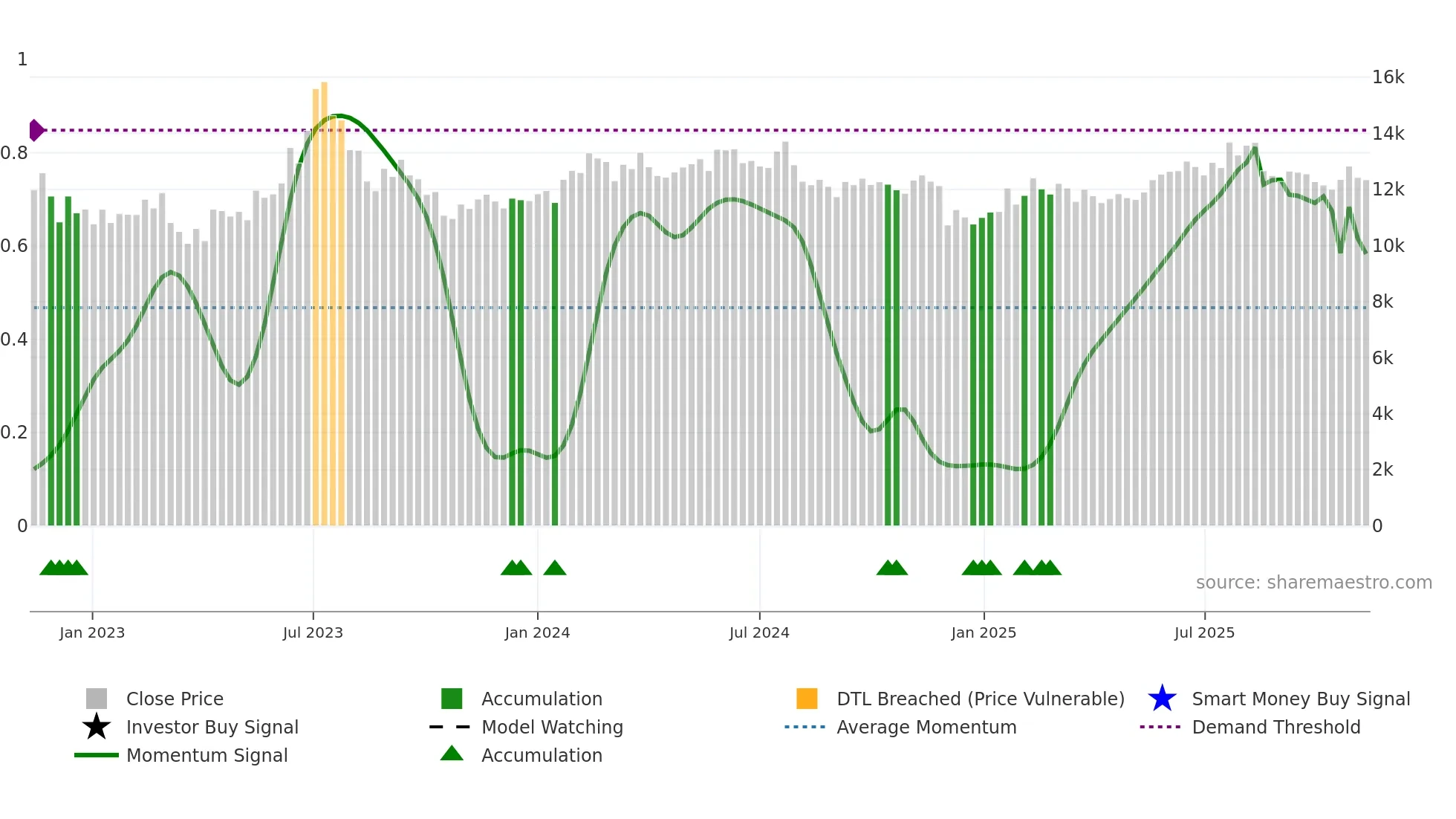 210540 weekly Smart Money chart