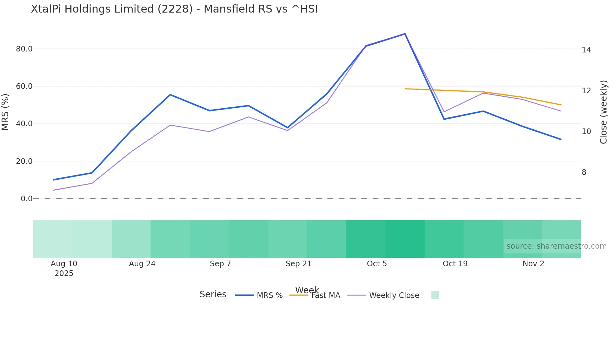 2228 Mansfield Relative Strength chart