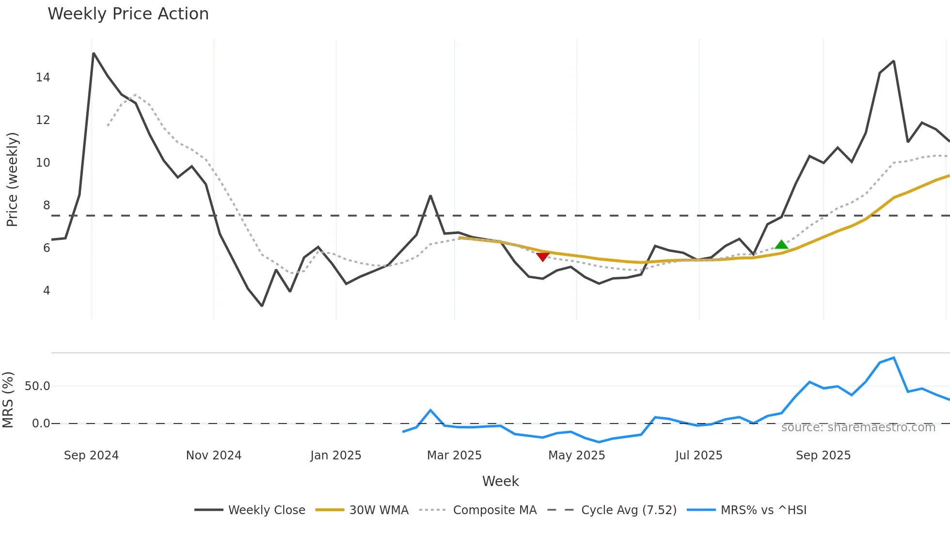 2228 weekly Price Action chart, closing 2025-11-03