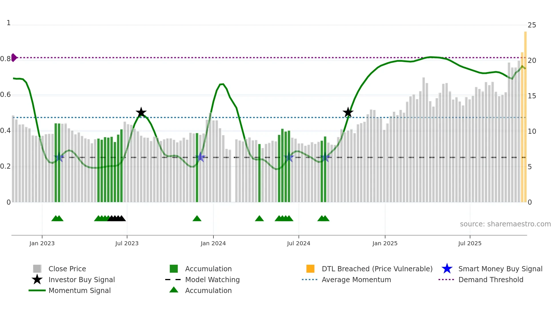300421 weekly Smart Money chart