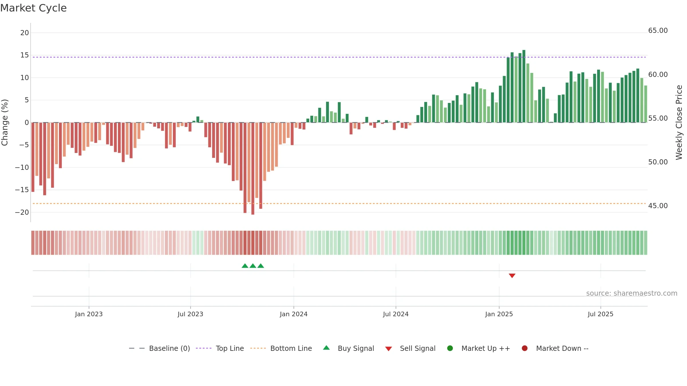 IHI weekly Market Cycle chart, closing 2025-09-19.