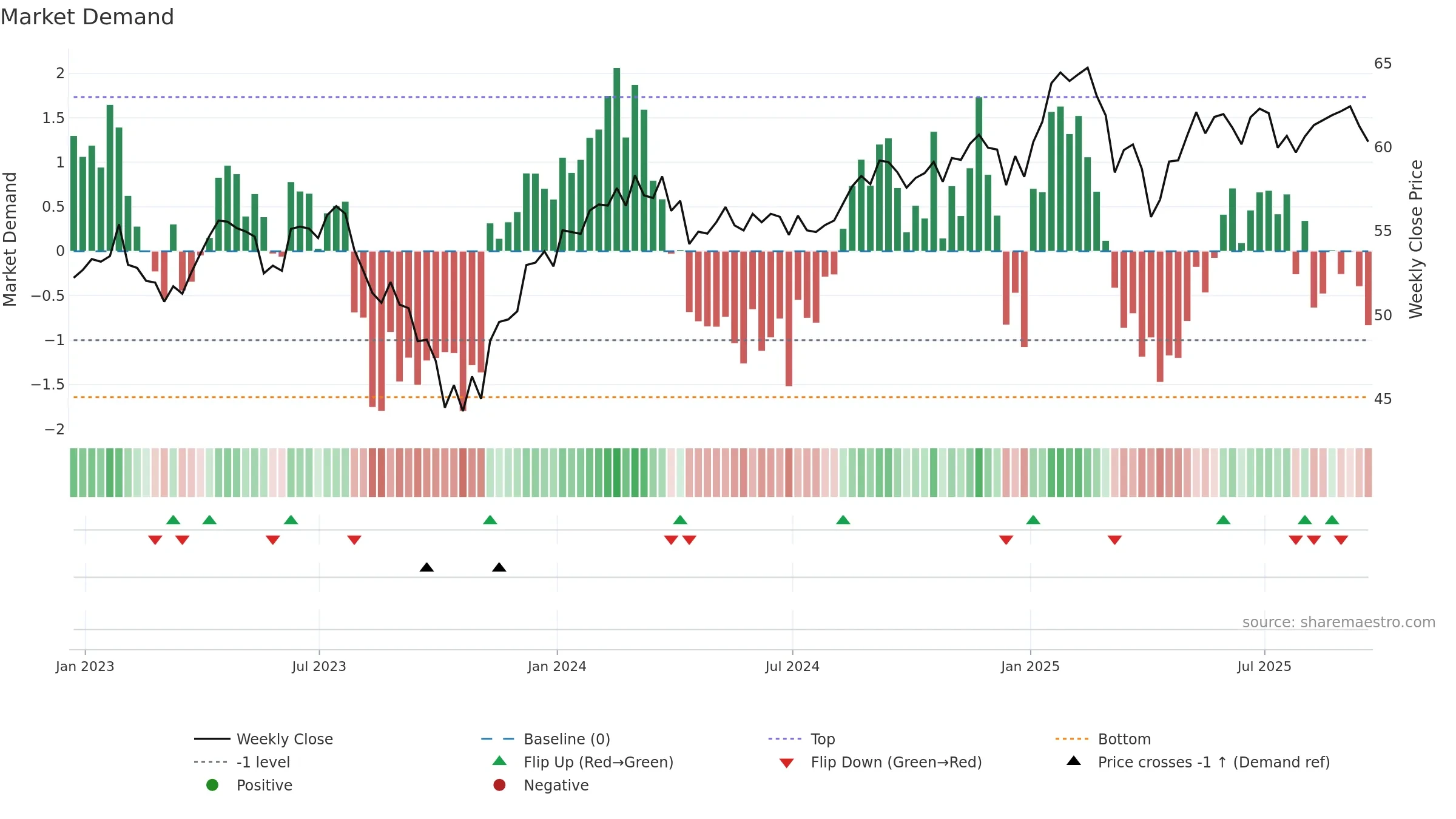 IHI weekly Market Demand chart, closing 2025-09-19.