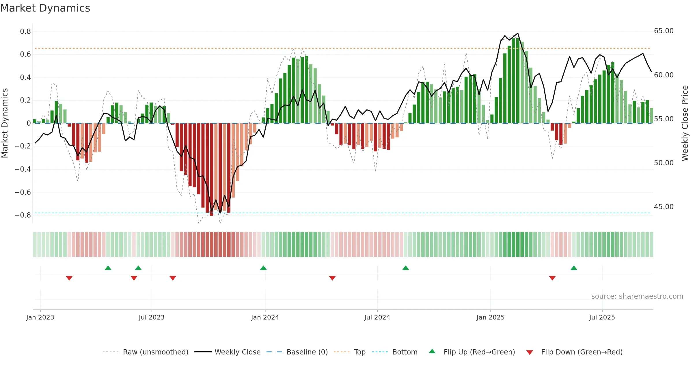 IHI weekly Market Dynamics chart, closing 2025-09-19.