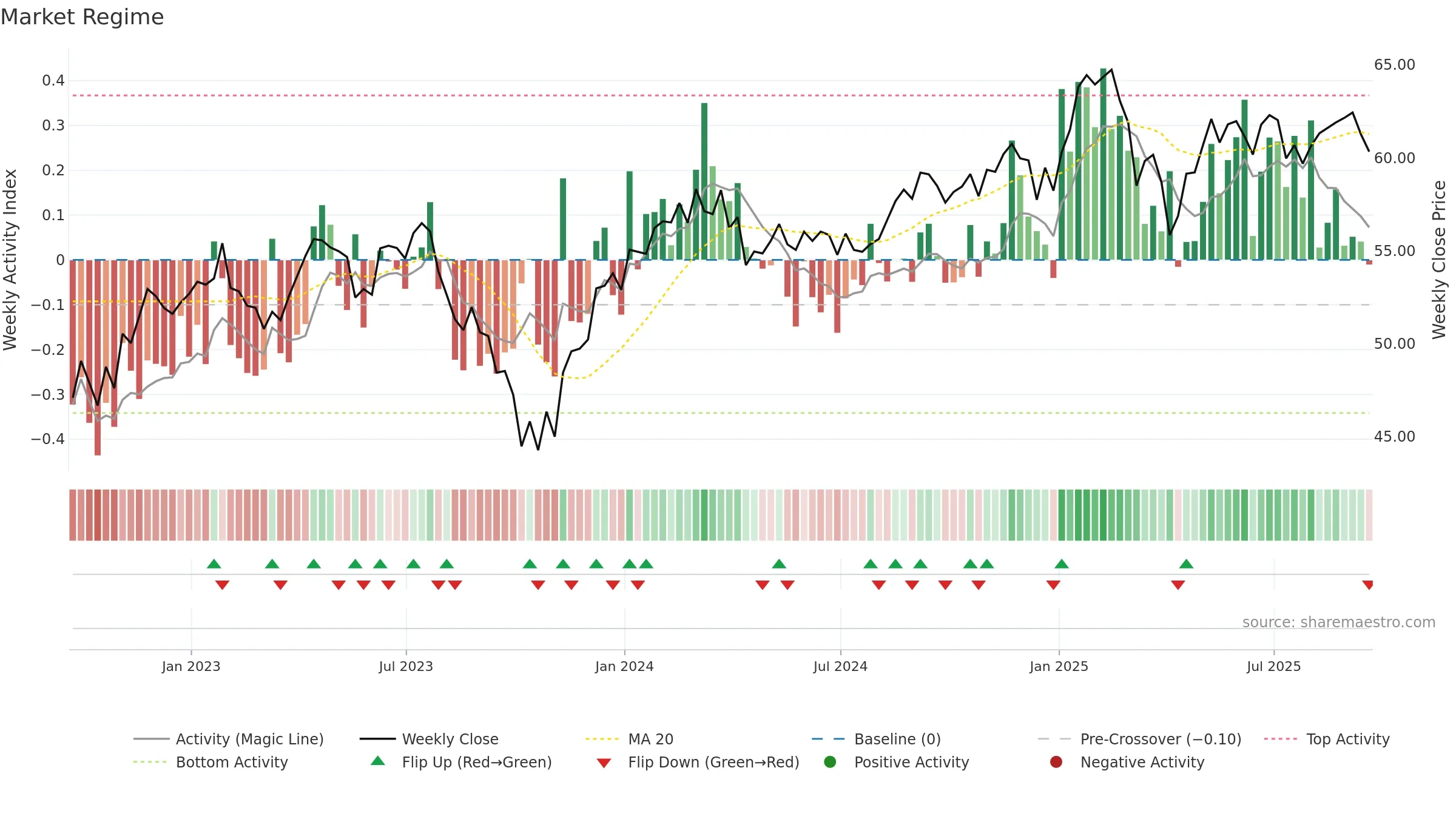 IHI weekly Market Snapshot chart, closing 2025-09-19.