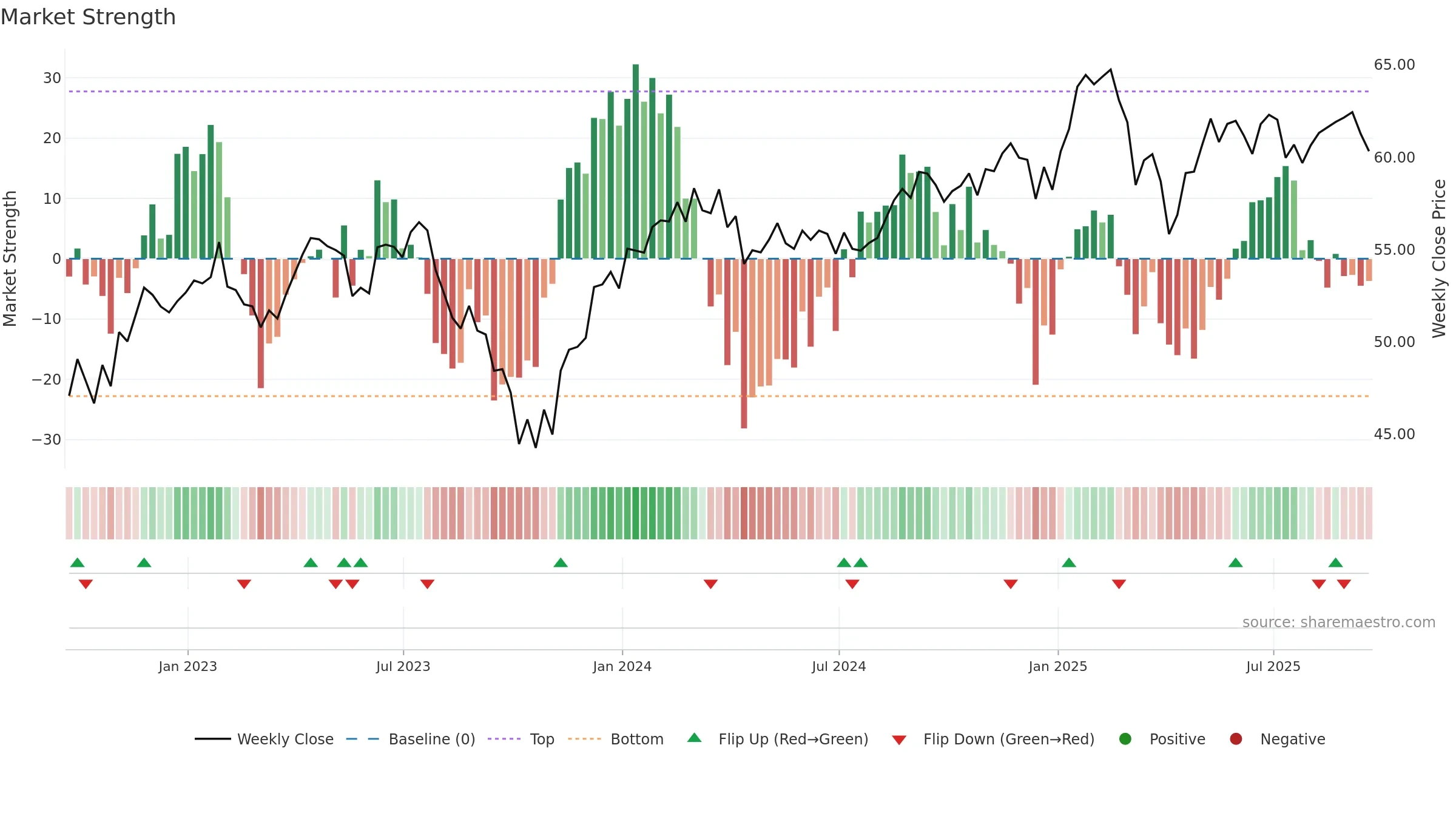 IHI weekly Market Strength chart, closing 2025-09-19.