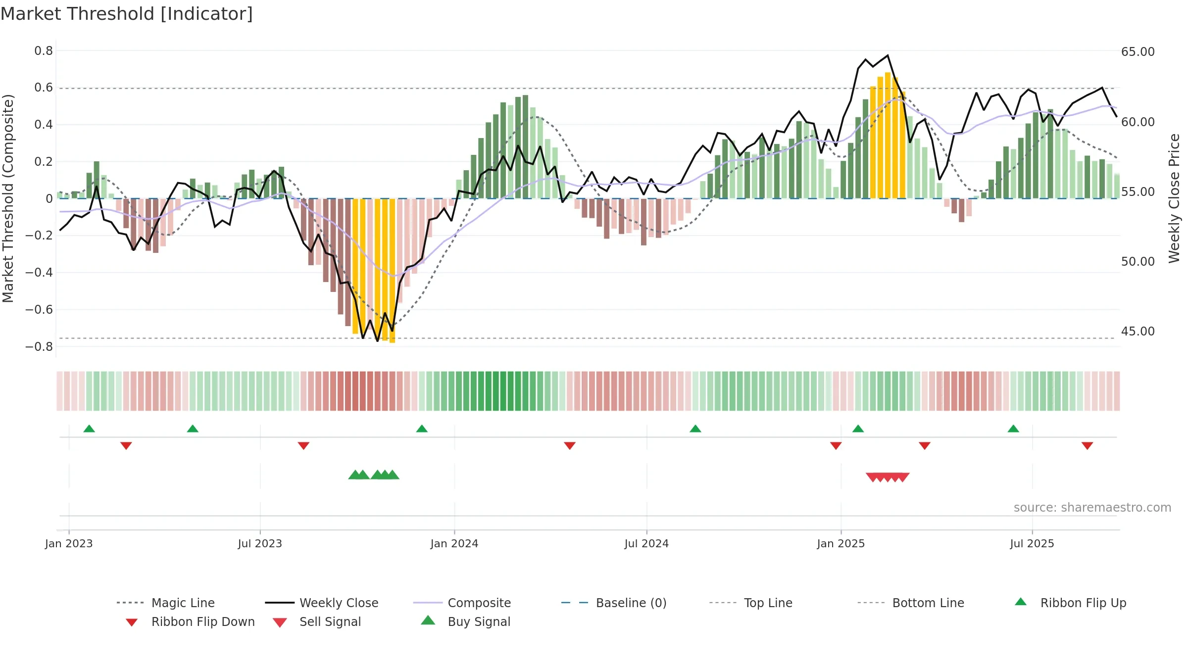 IHI weekly Market Threshold chart, closing 2025-09-19.