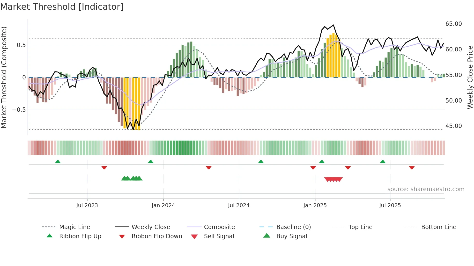 IHI weekly Market Threshold chart