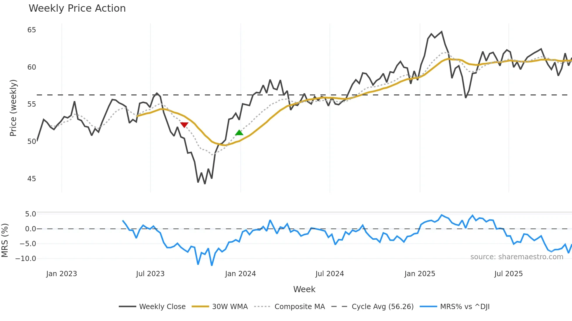 IHI weekly Price Action chart, closing 2025-11-07
