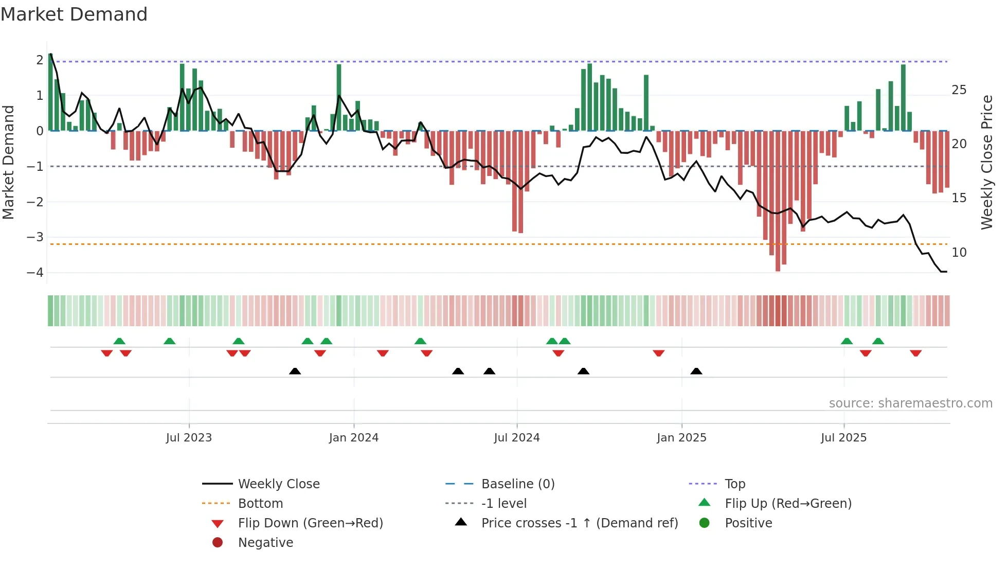IFP weekly Market Demand chart