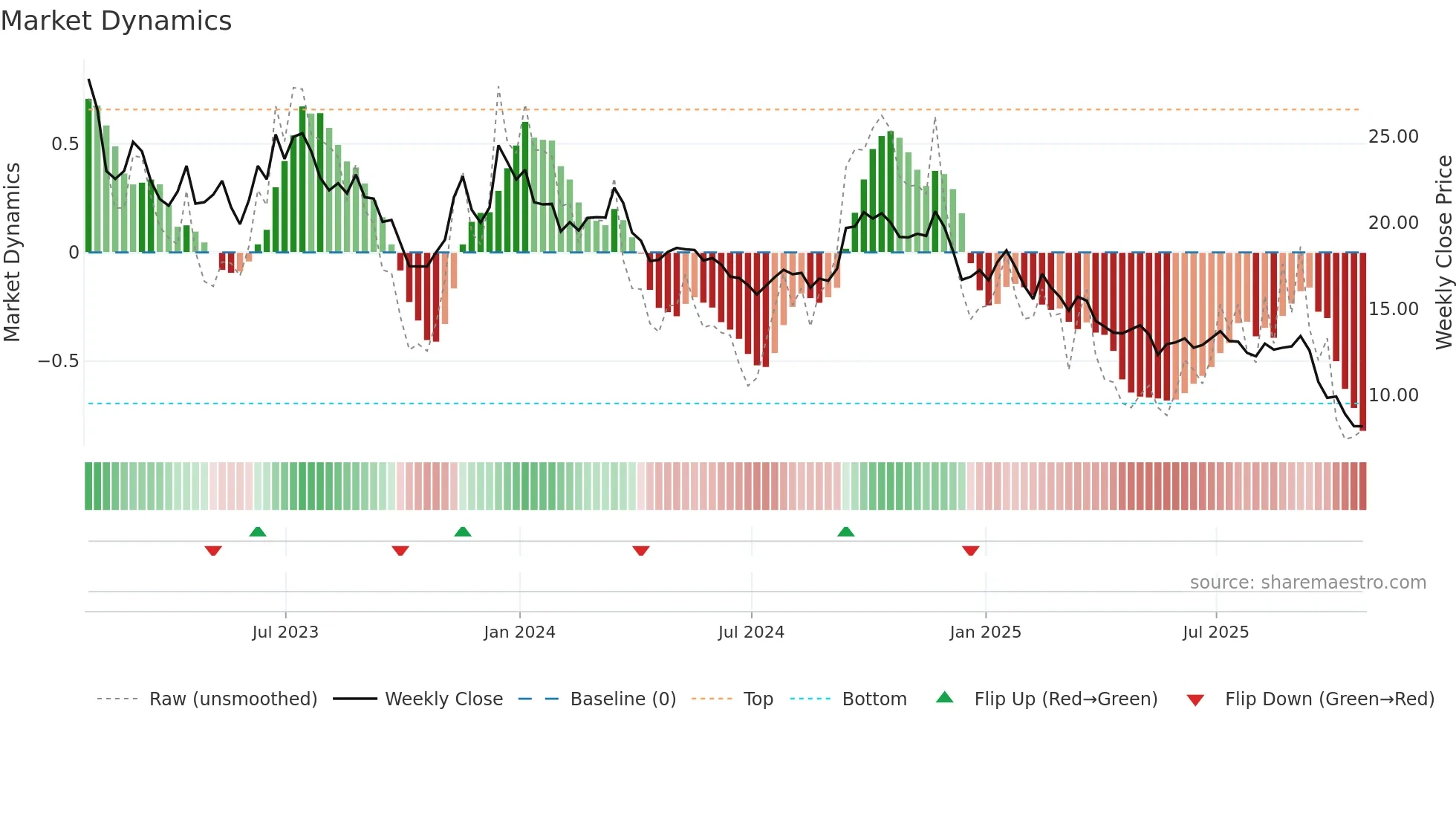 IFP weekly Market Dynamics chart